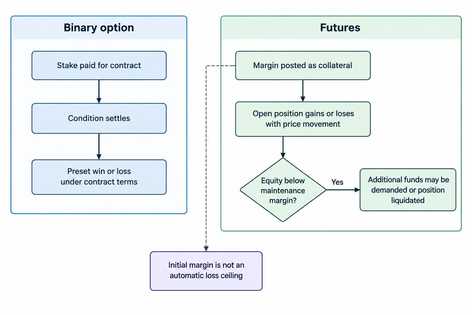 A side-by-side flow contrasts a binary stake, which is committed to the contract’s defined outcome, with futures margin, which is collateral supporting an open position and may be followed by a margin call or liquidation if account equity falls.