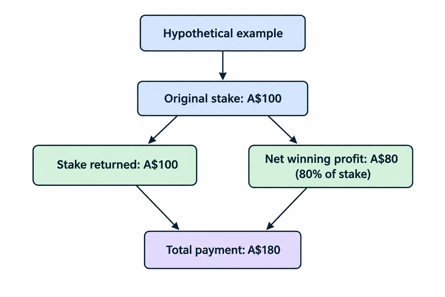 A labeled payment breakdown showing that a winning A$100 stake at an 80% net-profit convention consists of A$100 returned stake plus A$80 profit, for A$180 total payment.