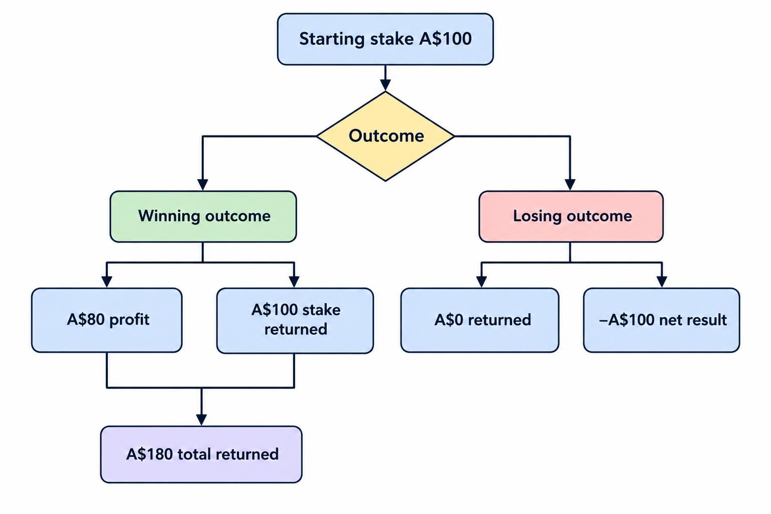 A flow diagram shows a A$100 stake splitting into A$80 profit and the returned A$100 stake, which together make A$180 total returned. A separate branch shows a losing contract returning A$0 and producing a net loss of A$100.