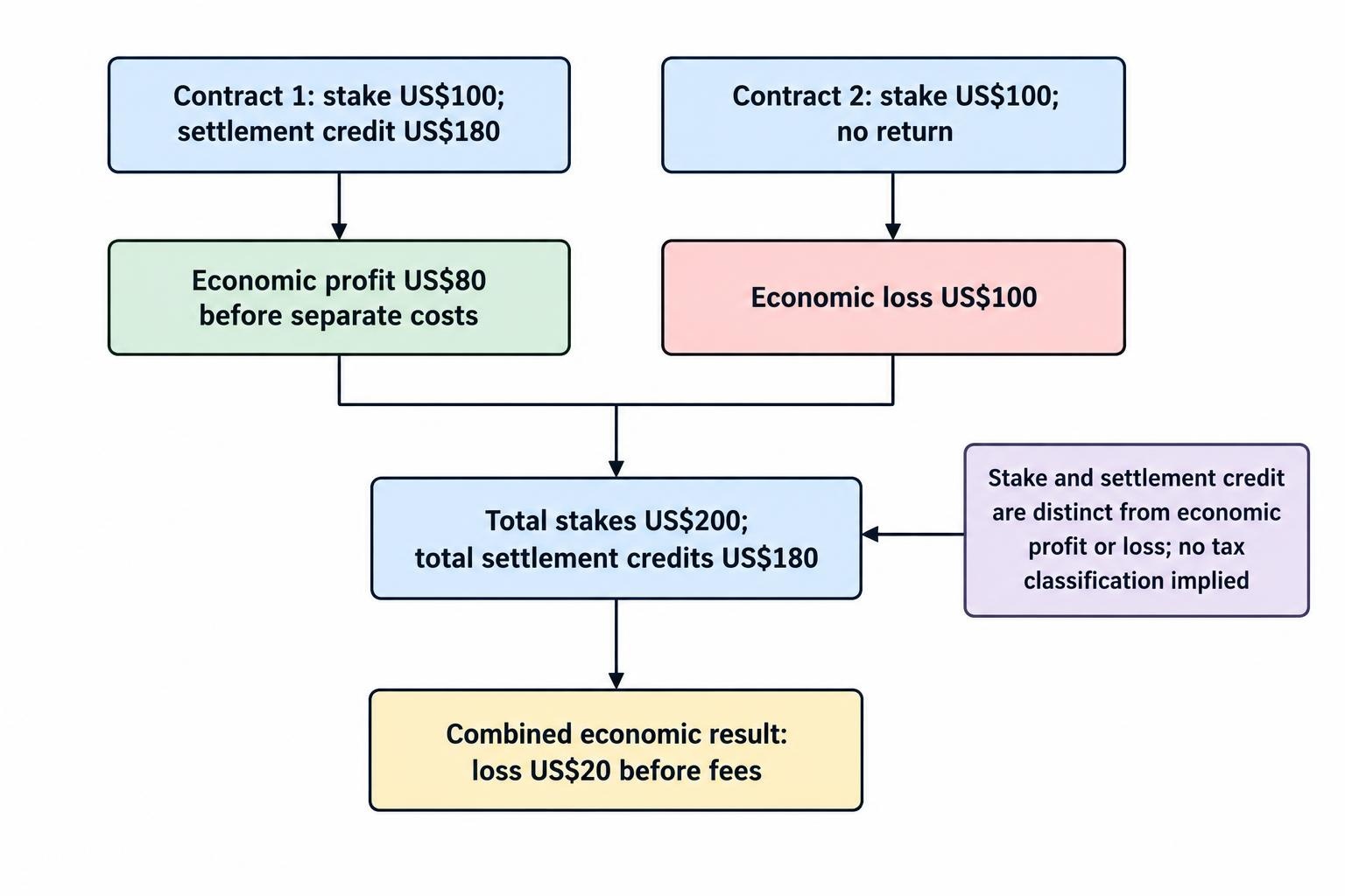 A simple diagram distinguishes two contracts’ total stakes of US$200 from settlement credits of US$180 and a combined economic loss of US$20 before fees.