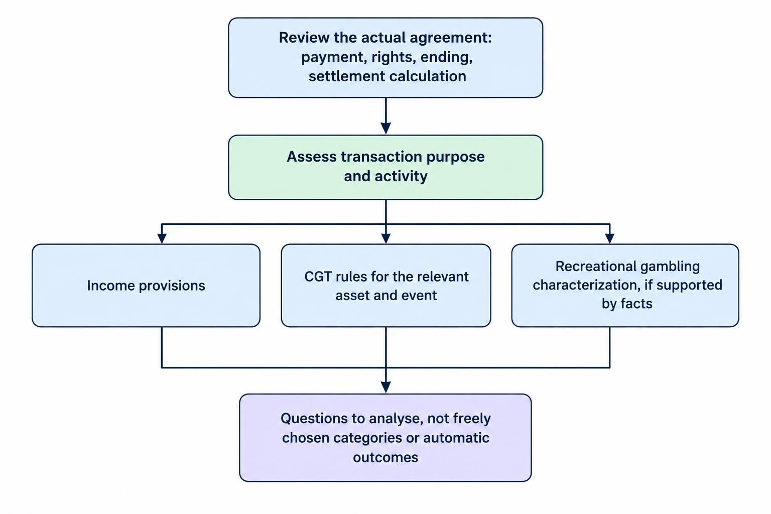 A flow diagram begins with reviewing the contract’s payment, rights, termination and settlement terms. It then branches to assess income provisions, capital gains treatment and, where relevant, recreational gambling characterization.