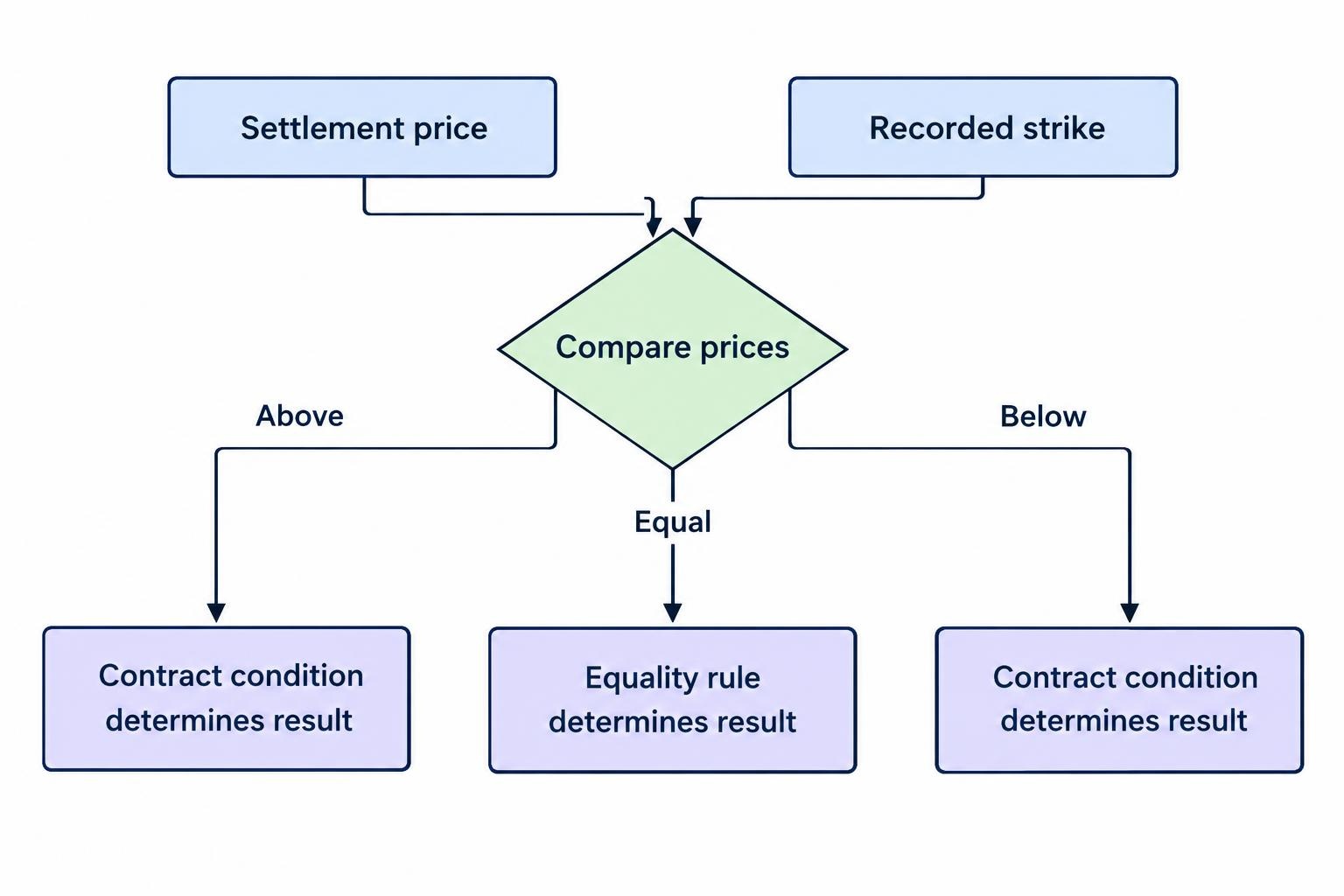 A flow diagram shows the settlement price being compared with a strike, then branching to above, below, or equal outcomes under the contract’s stated rule.