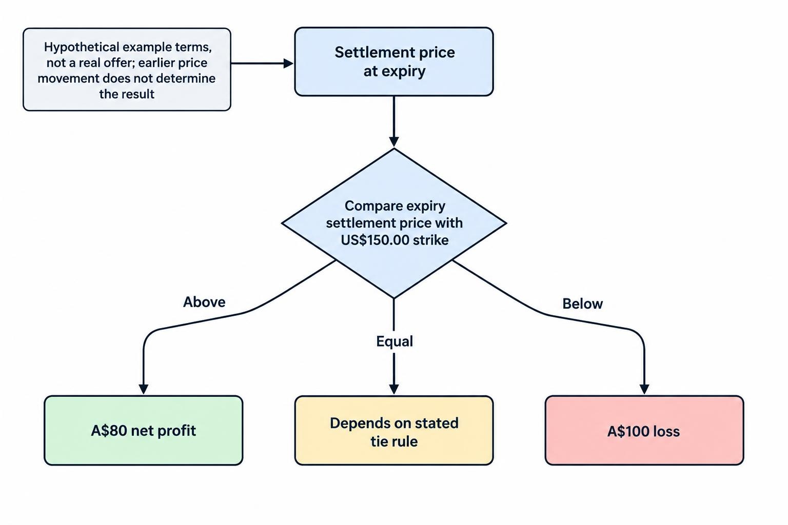Decision flow showing that the settlement price at expiry is compared with the strike, with above, below and exact-equality outcomes treated separately.