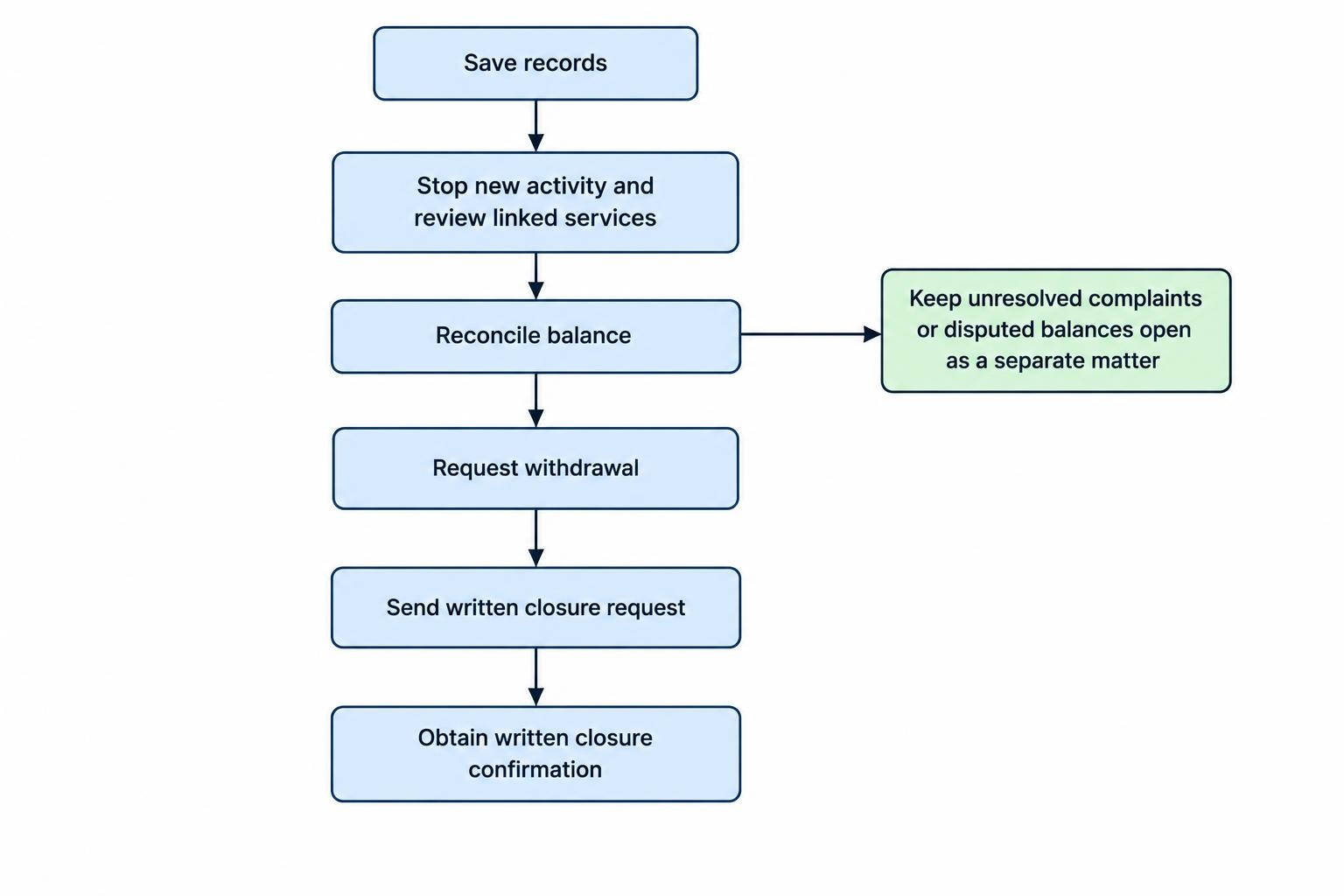 A flow diagram shows the closure process: save records, stop trading and linked activity, reconcile the balance, request withdrawal, send a written closure request, and obtain confirmation. An unresolved complaint remains a separate track.