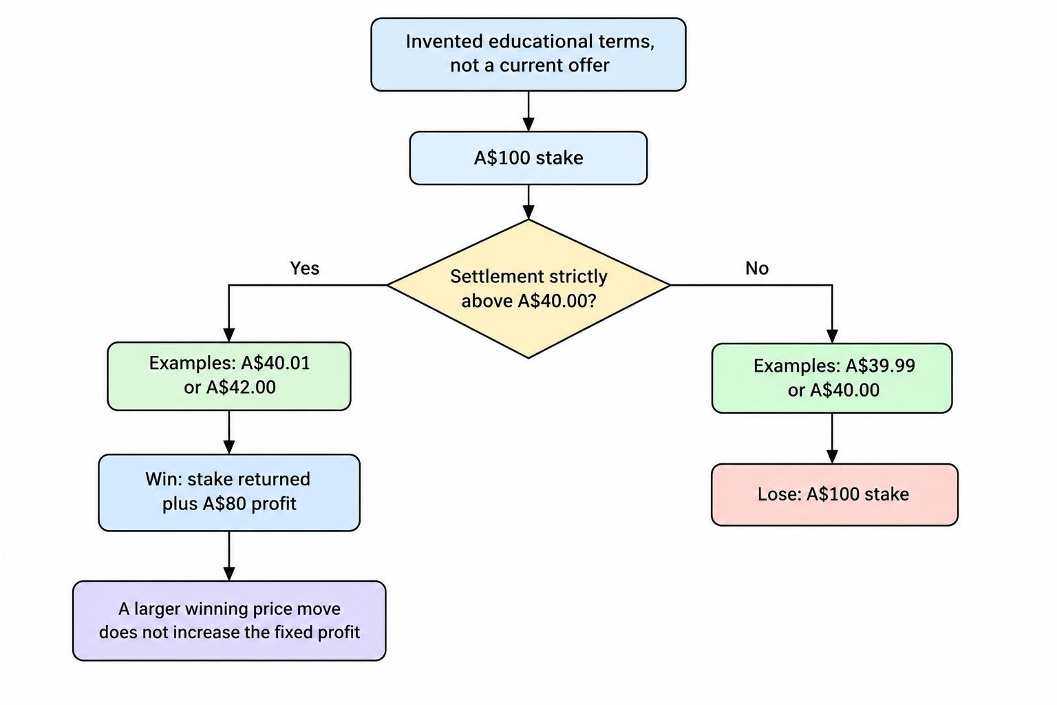 A decision diagram applies the example’s strict above-A$40 condition: A$40.01 and A$42.00 lead to an A$80 profit, while A$39.99 and exactly A$40.00 lead to an A$100 loss.