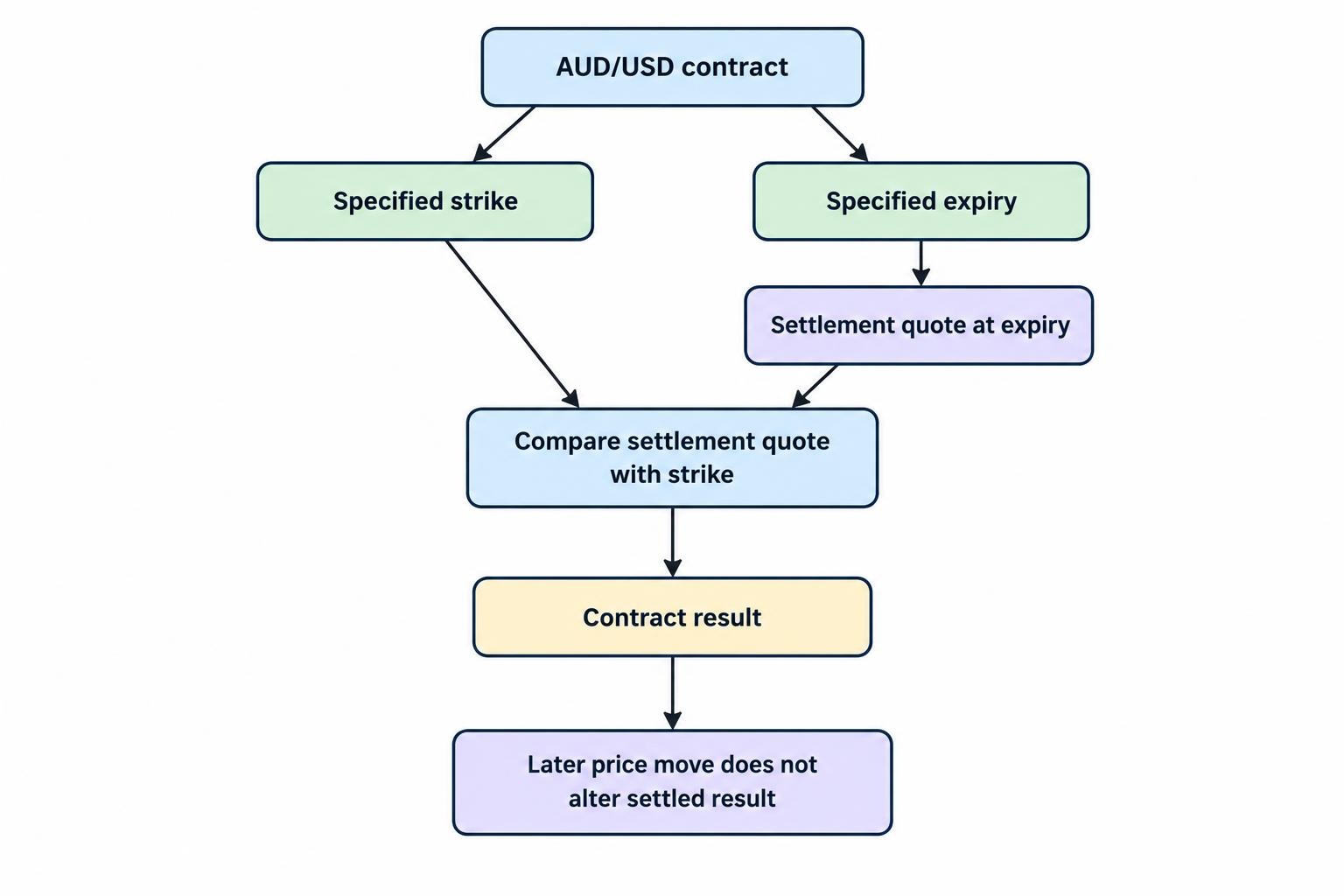 A flow diagram shows that the settlement quote at the specified expiry is compared with the contract’s strike; a later price move does not change the expired result.