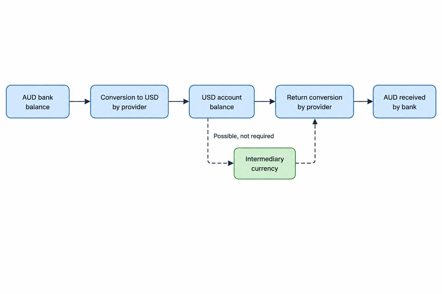 Flow from an AUD bank balance through conversion to a USD account, then back through conversion to an AUD bank balance. An intermediary currency is shown as a possible extra step.