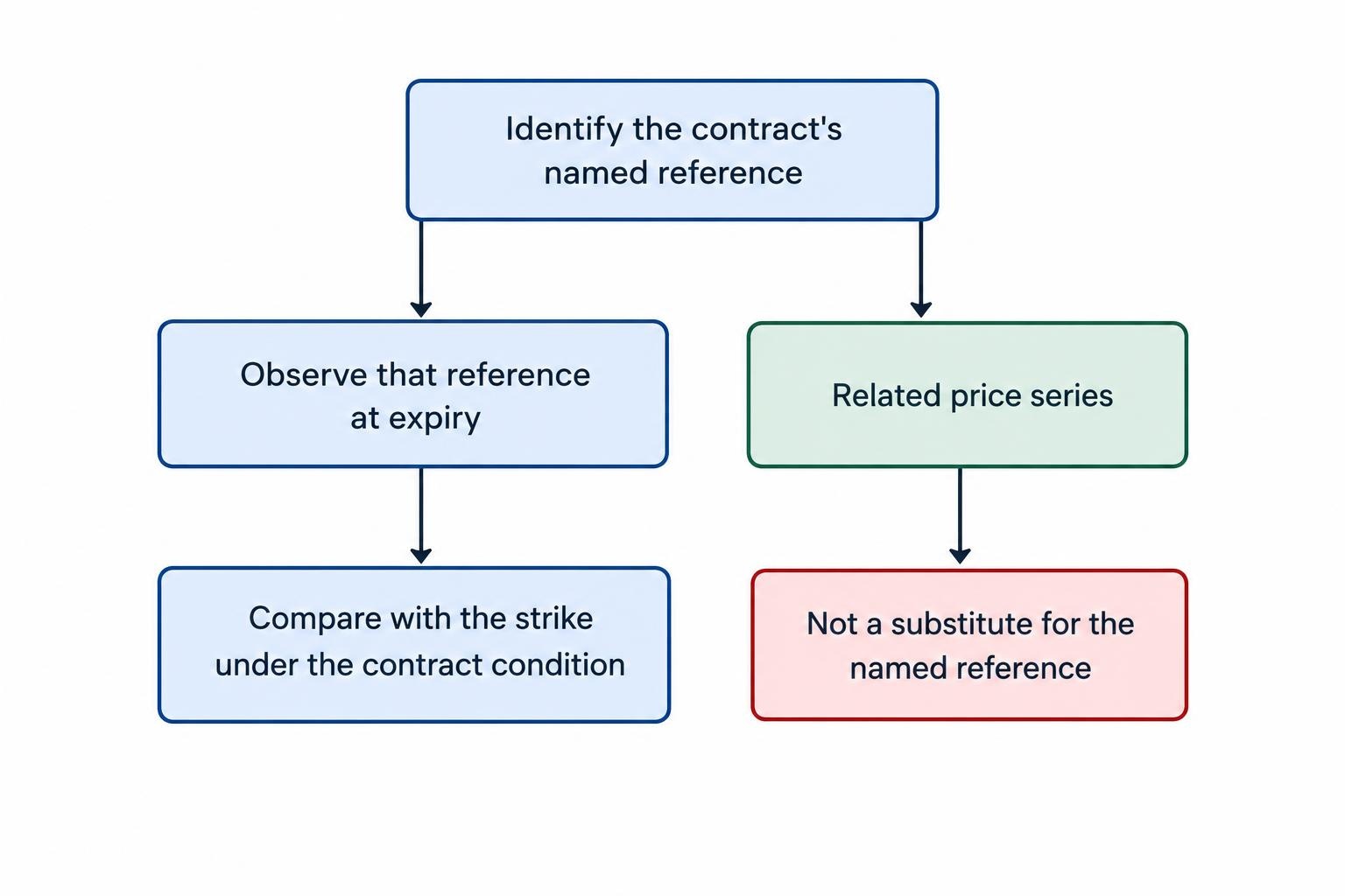 A simple flow shows that the contract’s named reference is checked at expiry against its strike; a related but differently named price is not a substitute.