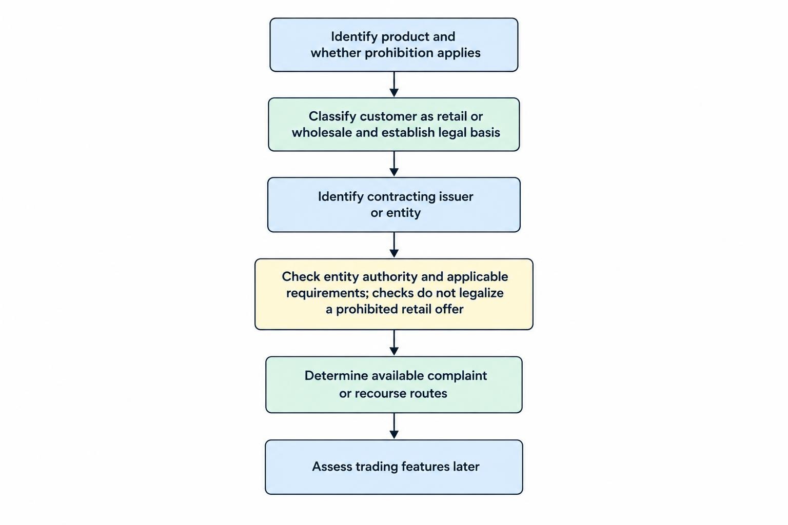 A sequence starts with the product and customer classification, then checks the contracting entity, its authority and available recourse; trading features come later.