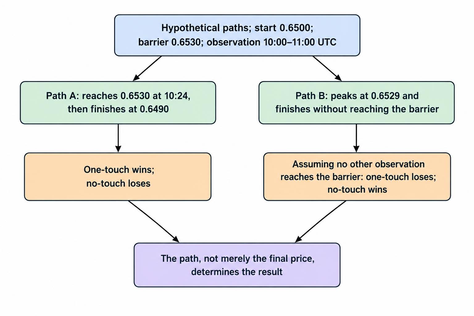 Two price paths begin at 0.6500 and finish below it. One briefly reaches the upper barrier at 0.6530, making a one-touch successful and a no-touch unsuccessful; the other peaks at 0.6529, so the one-touch fails and no-touch succeeds.