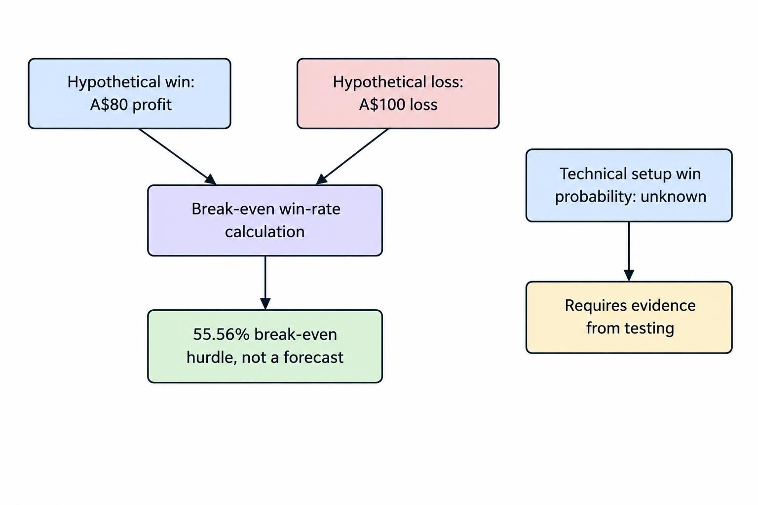A decision flow shows that the break-even win rate depends on profit when correct and loss when wrong, and that this threshold is not an estimate of a setup’s actual probability.