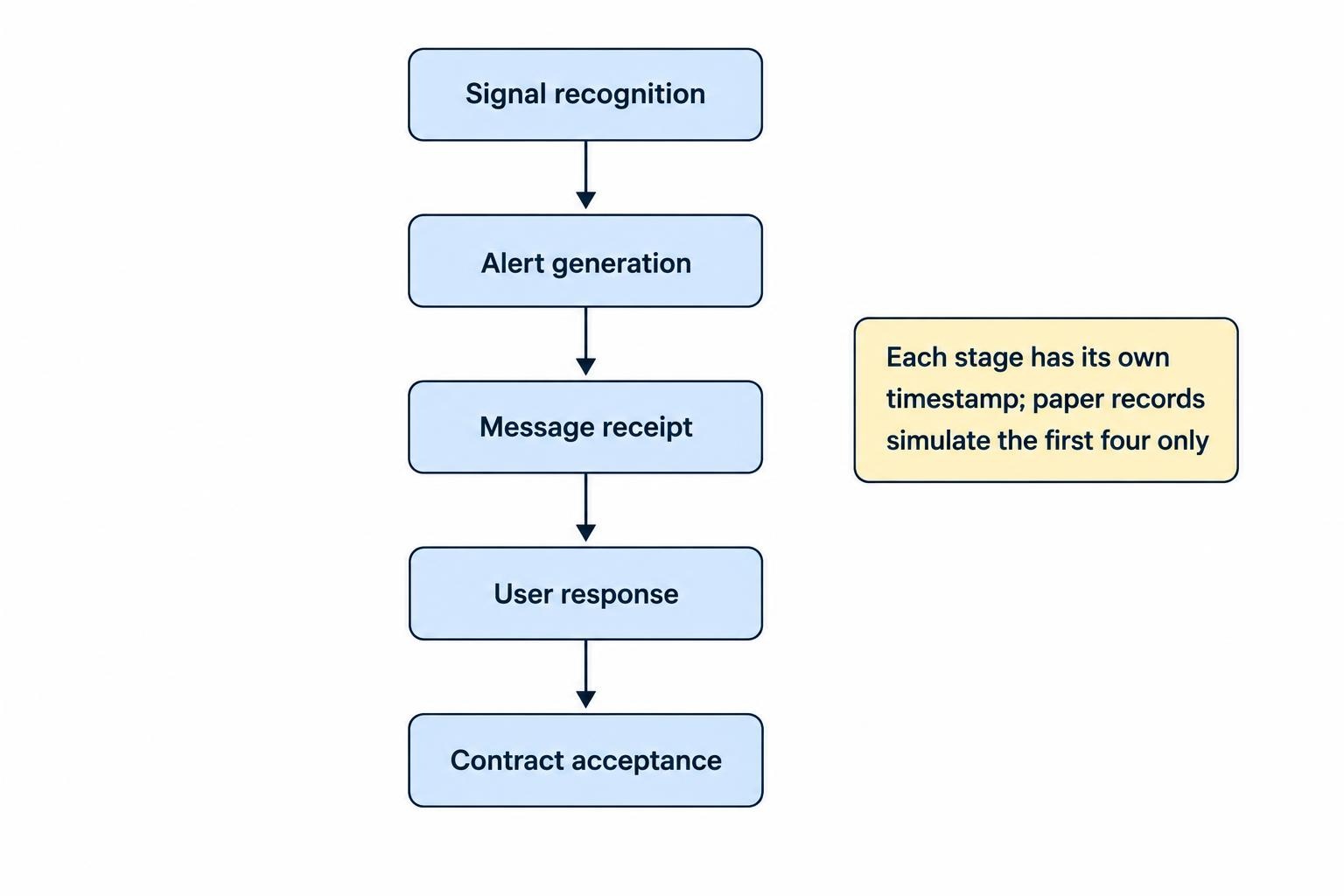A five-stage flow runs from signal recognition through alert generation, message receipt and user response to contract acceptance, with each event representing a separate timestamp to record.