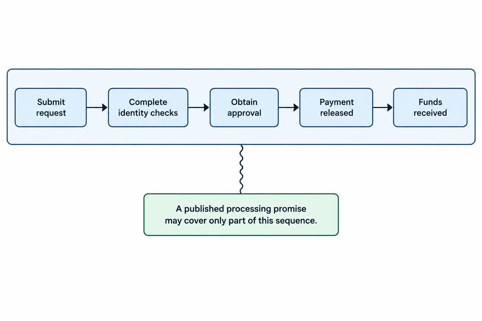 A left-to-right process diagram follows a withdrawal from request through identity checks, approval and payment release to receipt of cleared funds. It distinguishes the stages that a published processing promise may not all cover.