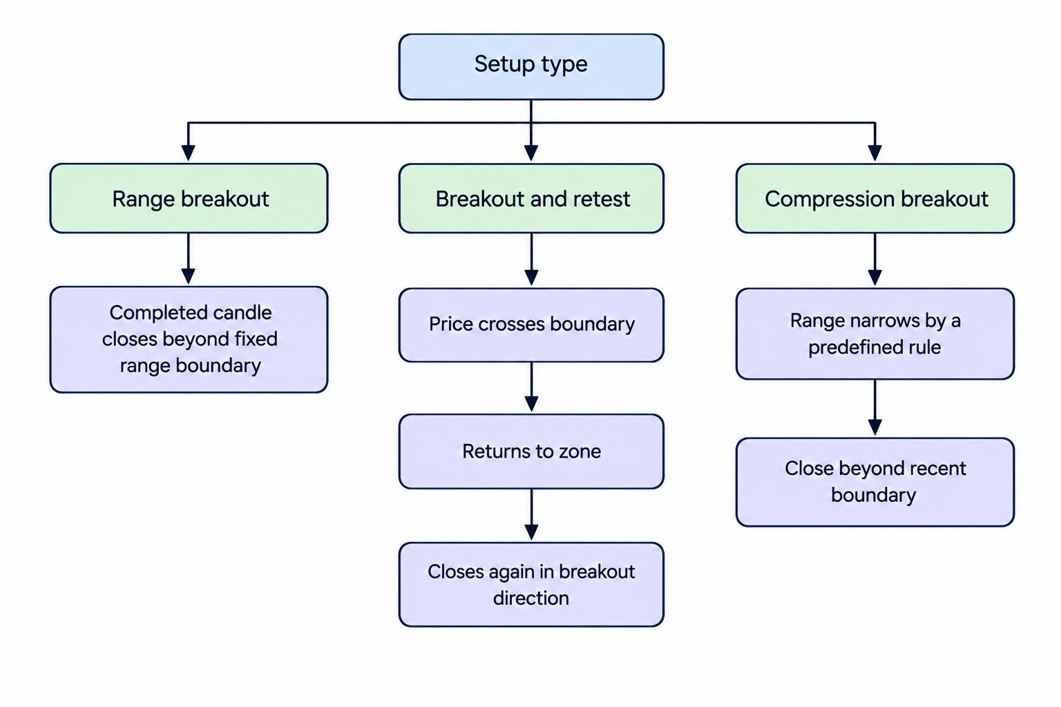 A flow diagram separates range breakout, breakout-and-retest, and compression breakout into distinct setups, each with its own trigger.