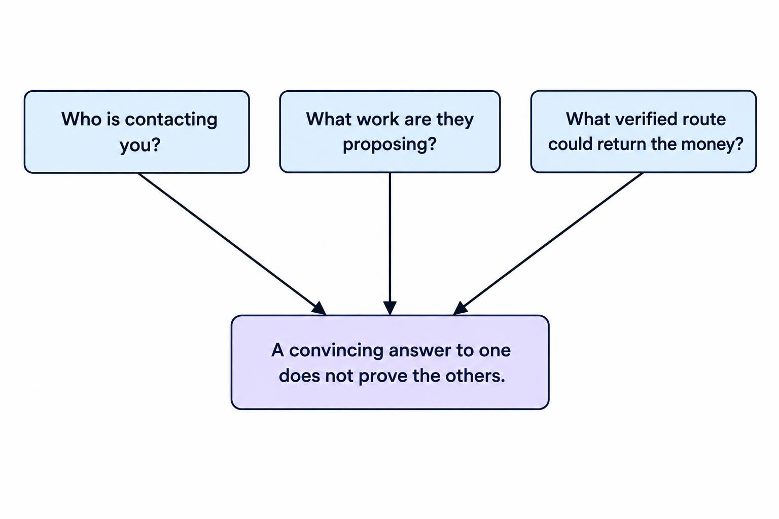 A three-part decision diagram asks who is contacting the victim, what work is proposed, and what verified route could return the money; it emphasizes that one convincing answer does not establish the others.