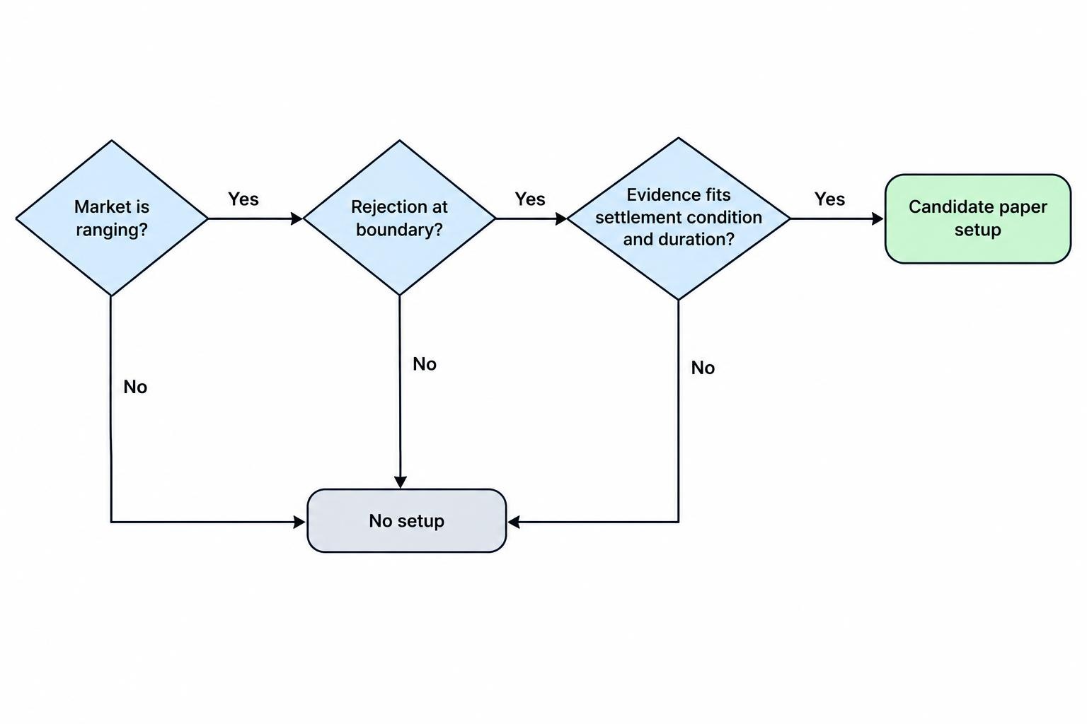 A flow diagram connects the three questions: whether the market is ranging, whether price rejects a boundary, and whether that evidence fits the contract’s settlement condition and duration.