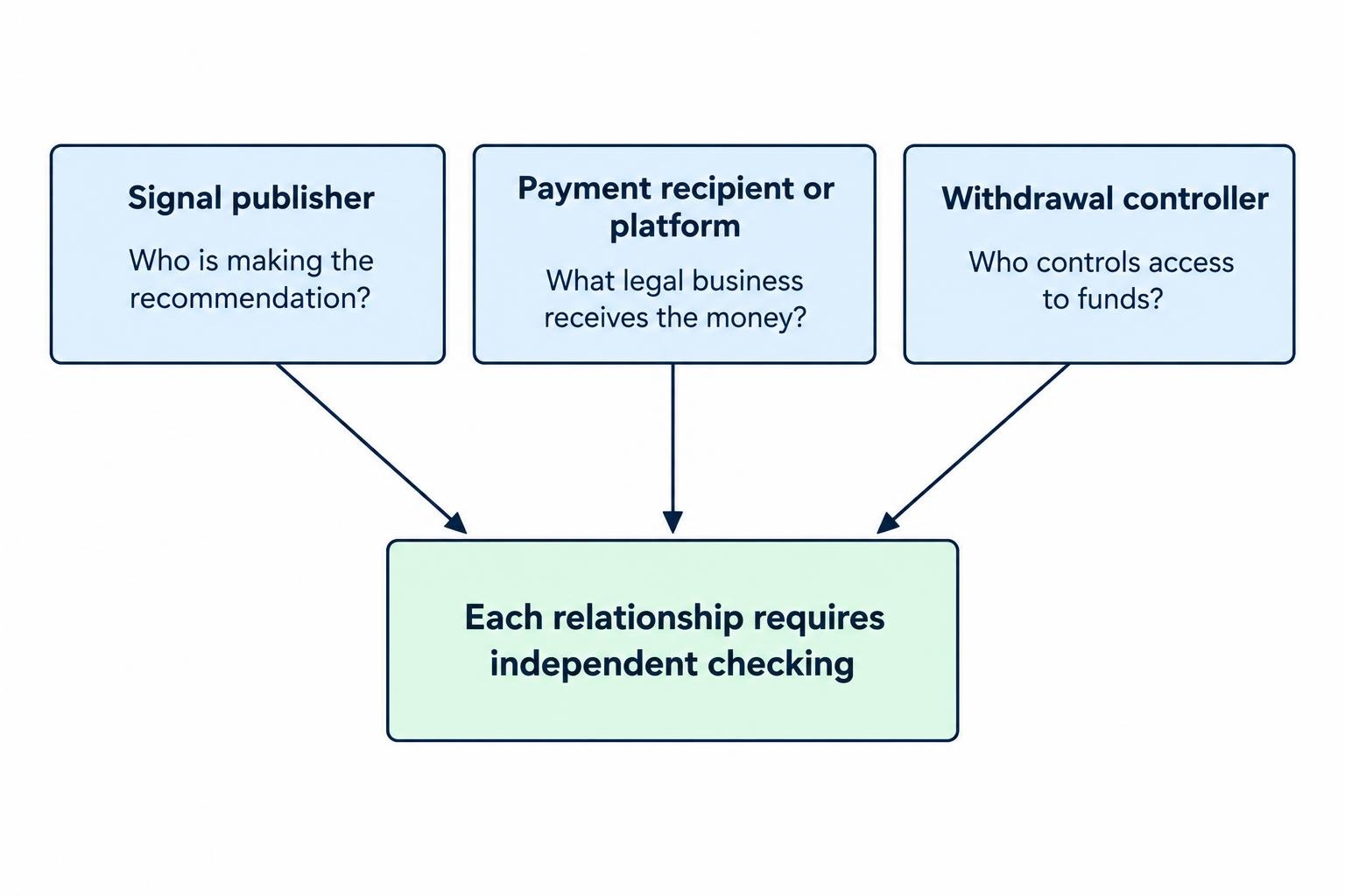 Relationship diagram separating the signal publisher, the business receiving the payment, and the party controlling withdrawals, with each requiring independent verification.