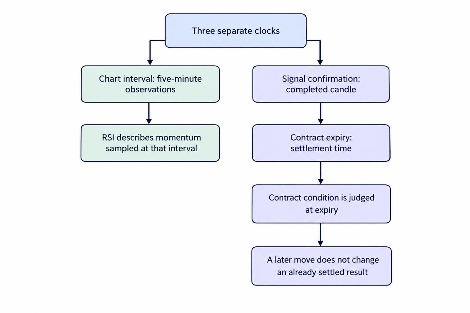 A timeline distinguishes the chart sampling interval, the time a signal is confirmed, and contract expiry. It shows that an indicator signal on one chart interval does not by itself determine a suitable contract expiry, and that settlement is evaluated at the specified expiry.
