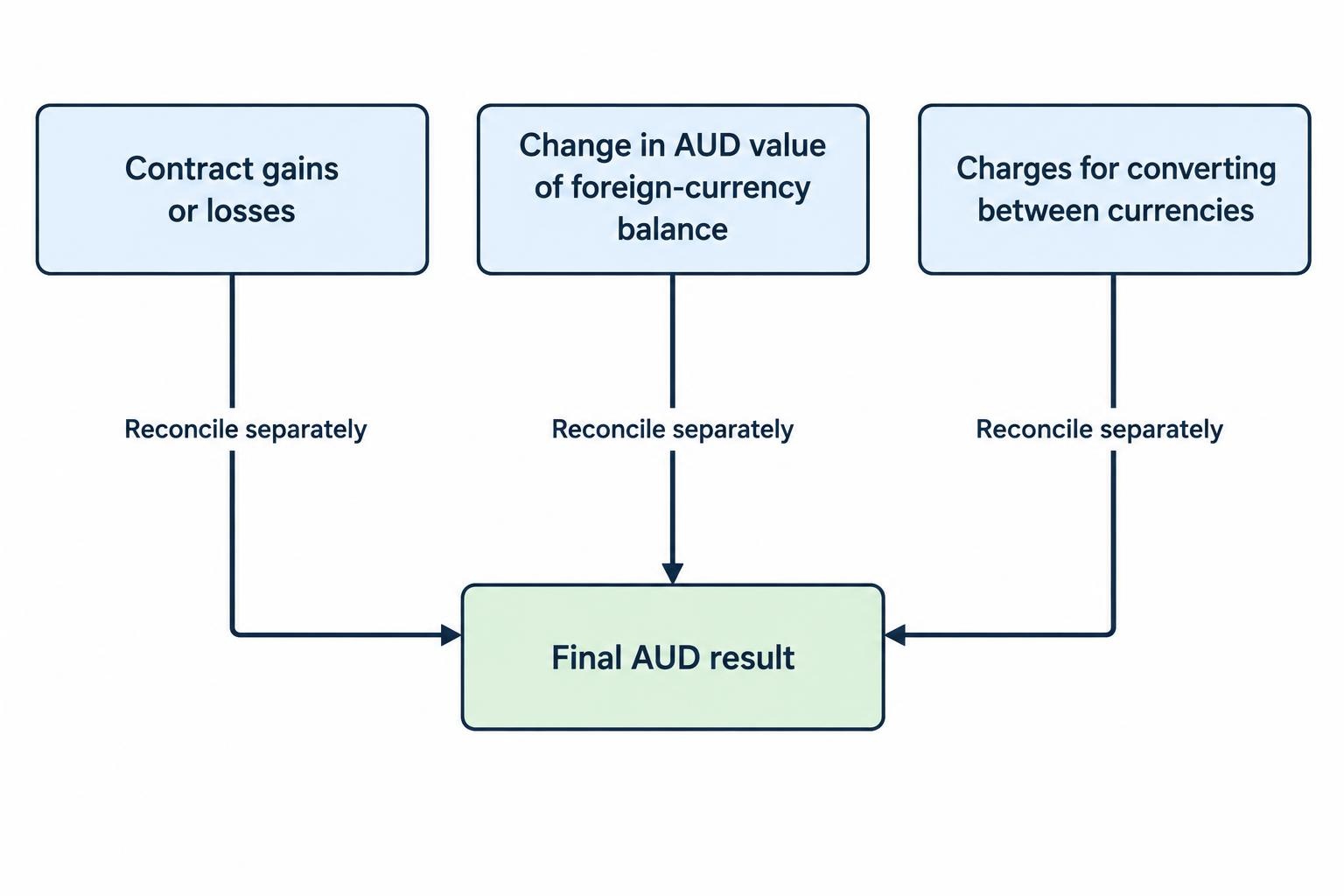 A reconciliation separates contract gains or losses, changes in the AUD value of a foreign-currency balance, and conversion charges; together they contribute to the final AUD cash result.