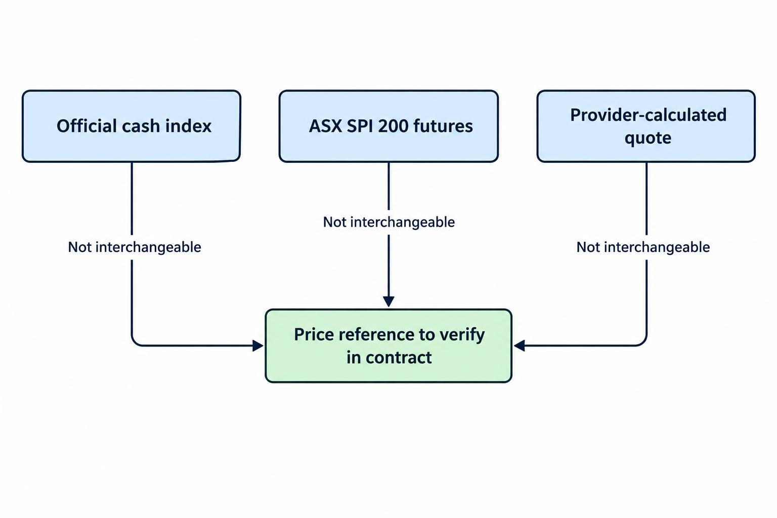 A relationship diagram separating the official cash index, ASX SPI 200 futures and a provider-calculated quote, with a note that they are not interchangeable.