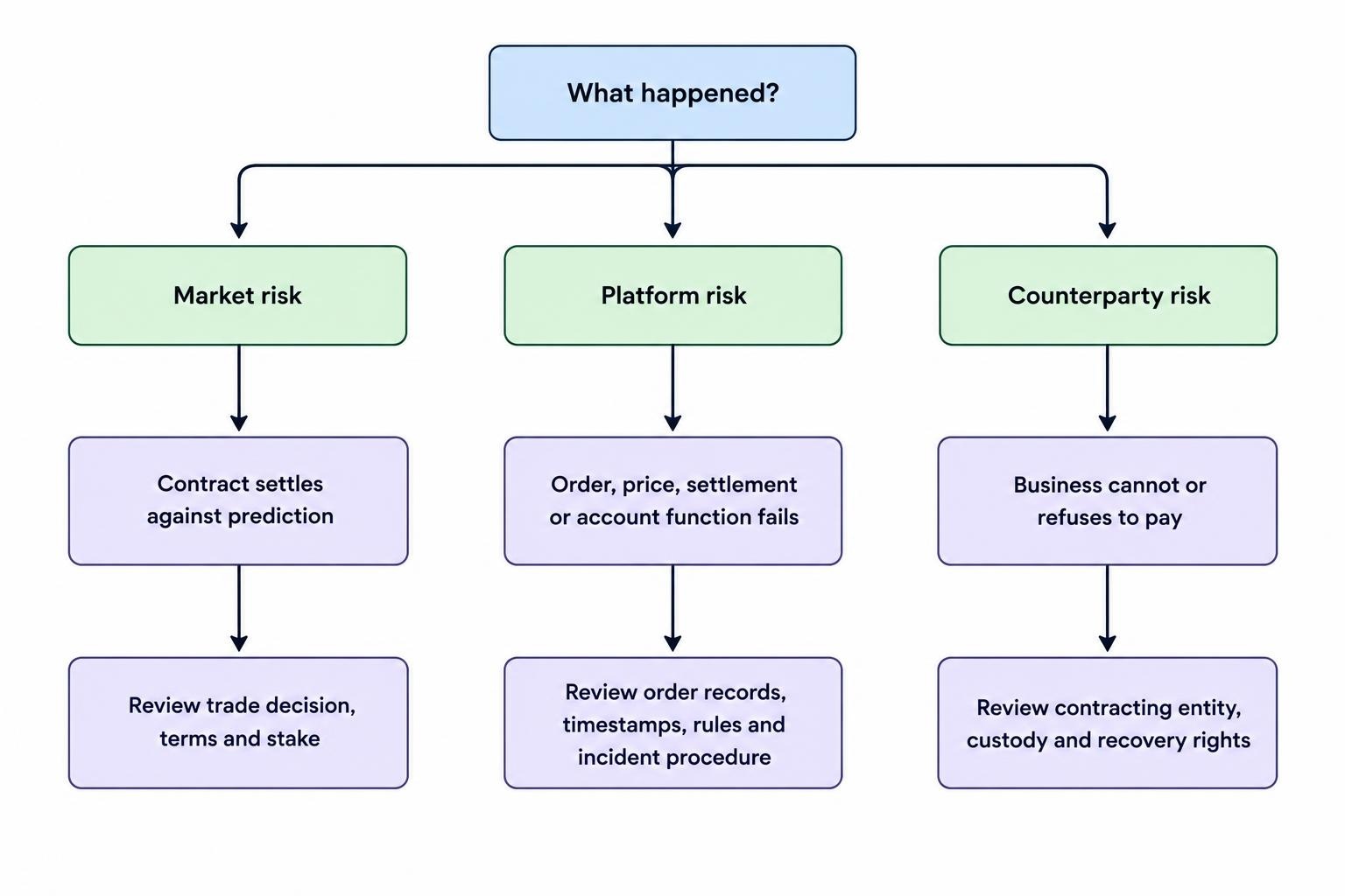 A comparison diagram separates market risk, platform risk, and counterparty risk, with each connected to its distinct failure or outcome and the evidence to examine.