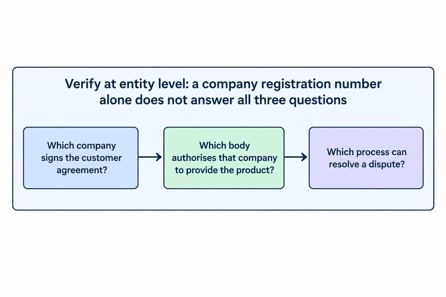A three-part diagram links the contracting company, the body authorising it to provide the product, and the process available to resolve a dispute. It notes that a company registration number alone does not answer all three questions.