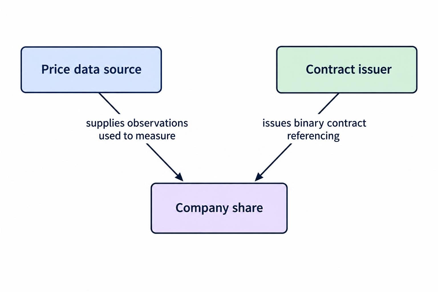 Relationship diagram separating the company whose share is referenced, the source of price data, and the legal entity issuing the contract.