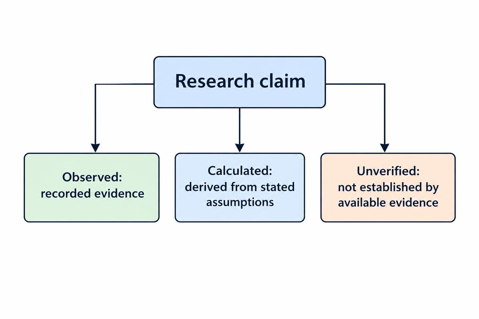 A three-branch diagram separates research into observed evidence, calculated results, and claims that remain unverified.