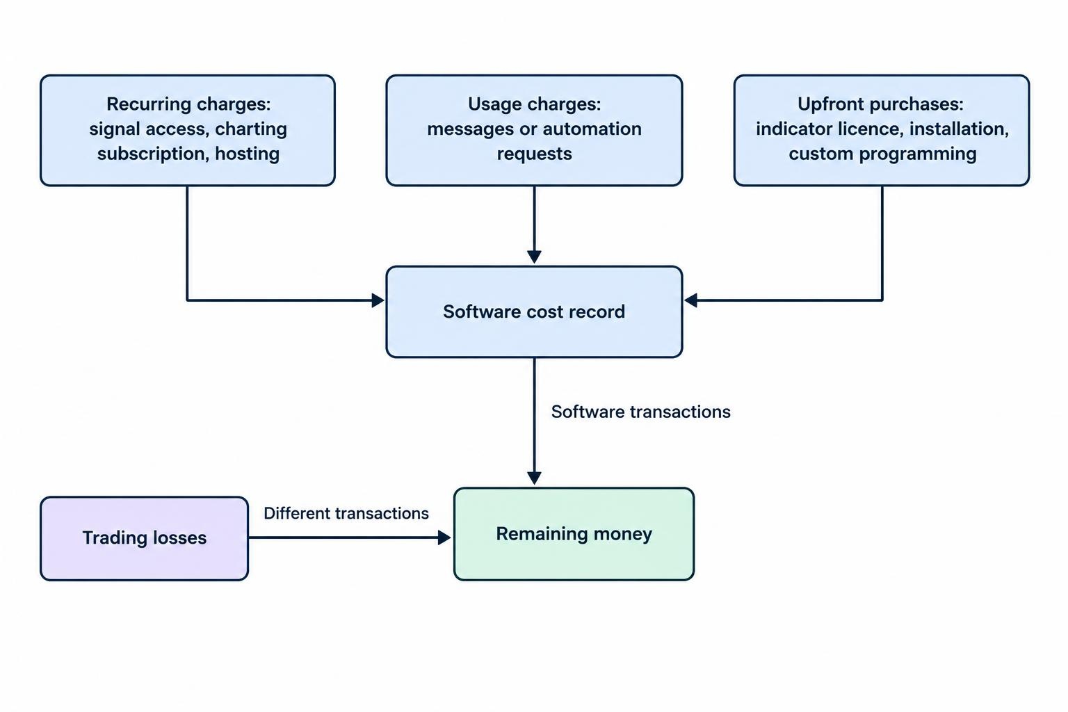 A diagram groups software expenses into recurring, usage-based and upfront costs, separate from trading losses.
