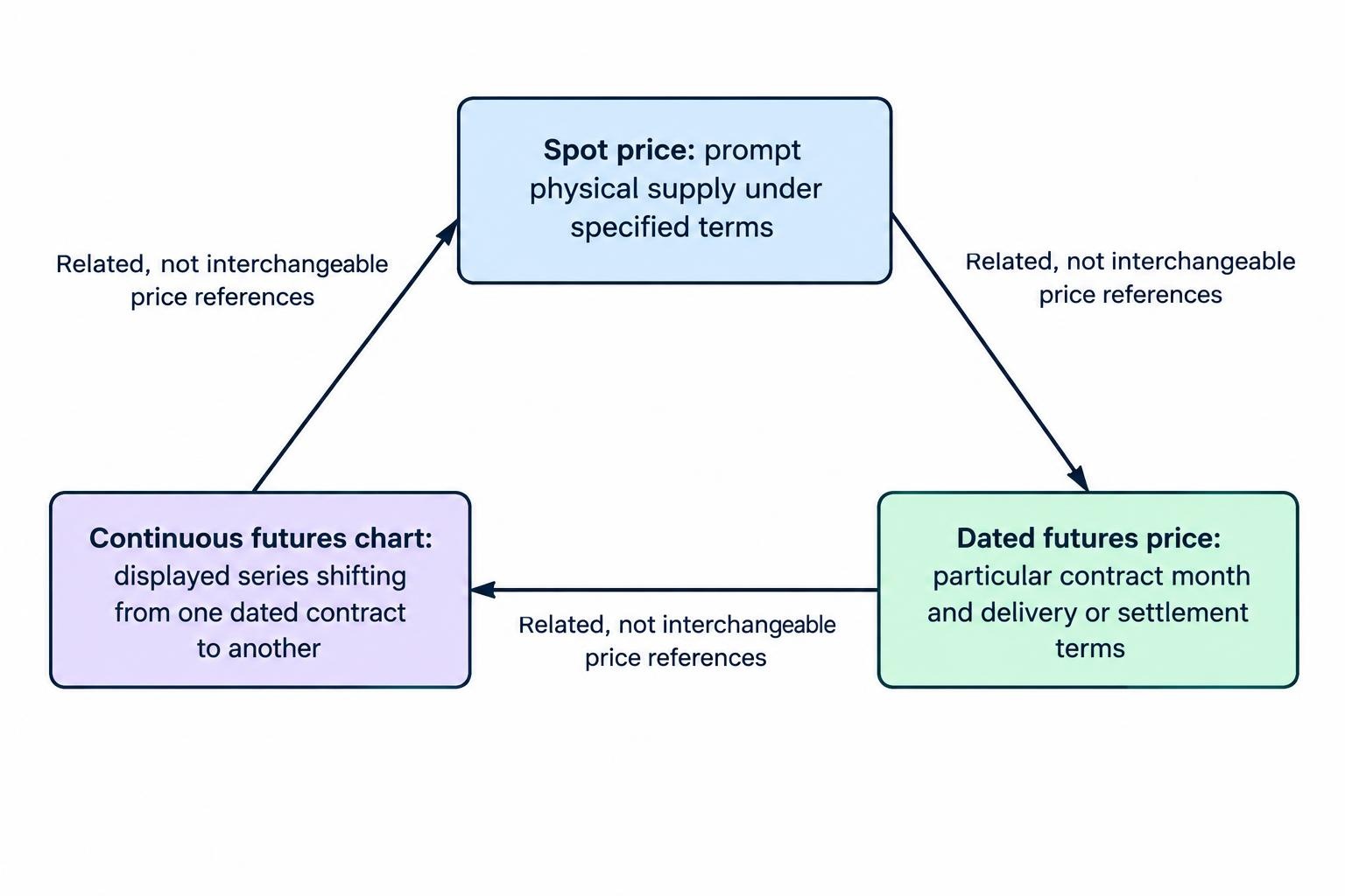 A diagram separates spot prices for prompt physical supply, dated futures prices for a contract month, and continuous chart prices assembled by switching between dated contracts.
