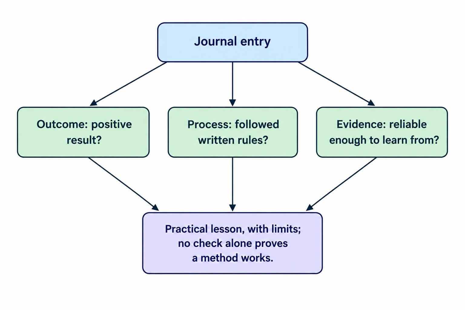 A flow diagram separates a journal review into three checks: outcome, rule compliance, and evidence quality. Together they inform what can be learned from the record.
