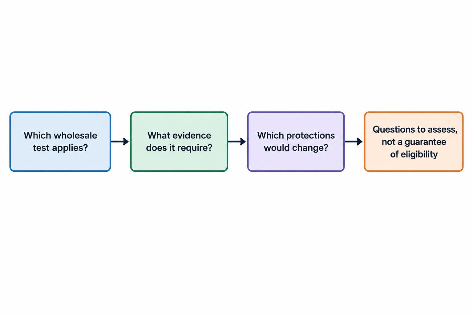 A three-step flow connecting the wholesale test, supporting evidence and the protections affected by classification.
