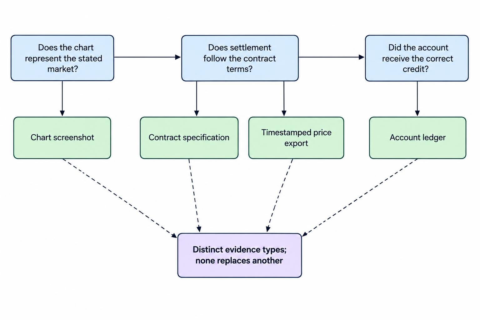 A diagram connects the displayed-market question to a chart screenshot, the settlement-calculation question to contract terms and timestamped price data, and the account-credit question to the account ledger.