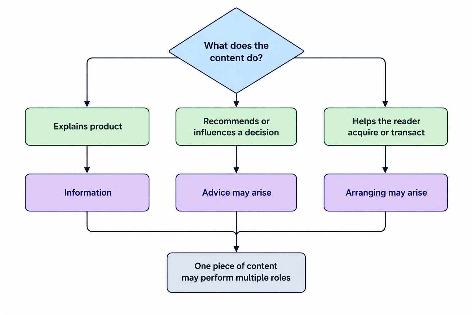 A simple flow separates financial content into information, recommendation or advice, and help acquiring a product; a single page may involve more than one role.