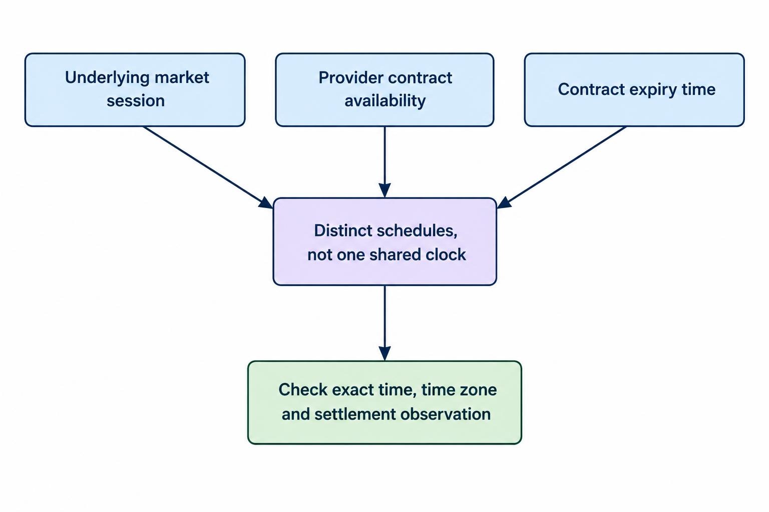 Three distinct timelines represent the underlying market session, provider contract availability and contract expiry, with a reminder that their schedules are not interchangeable.