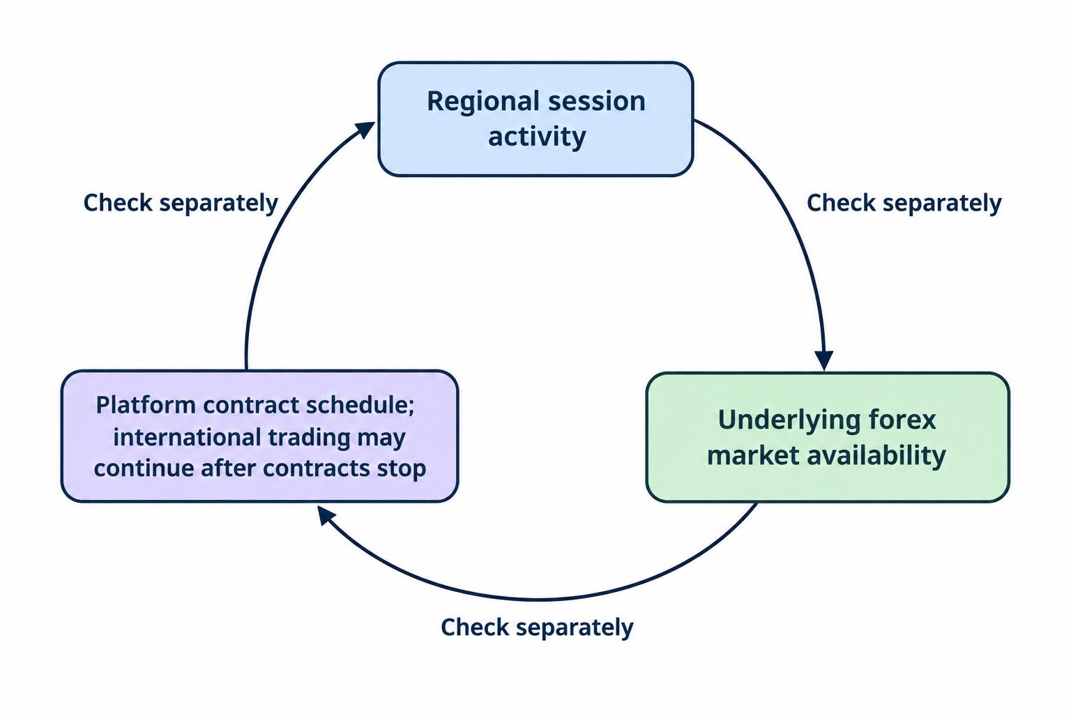 A relationship diagram separates regional session activity, international forex availability and a platform’s contract schedule, showing that they are related but not interchangeable.