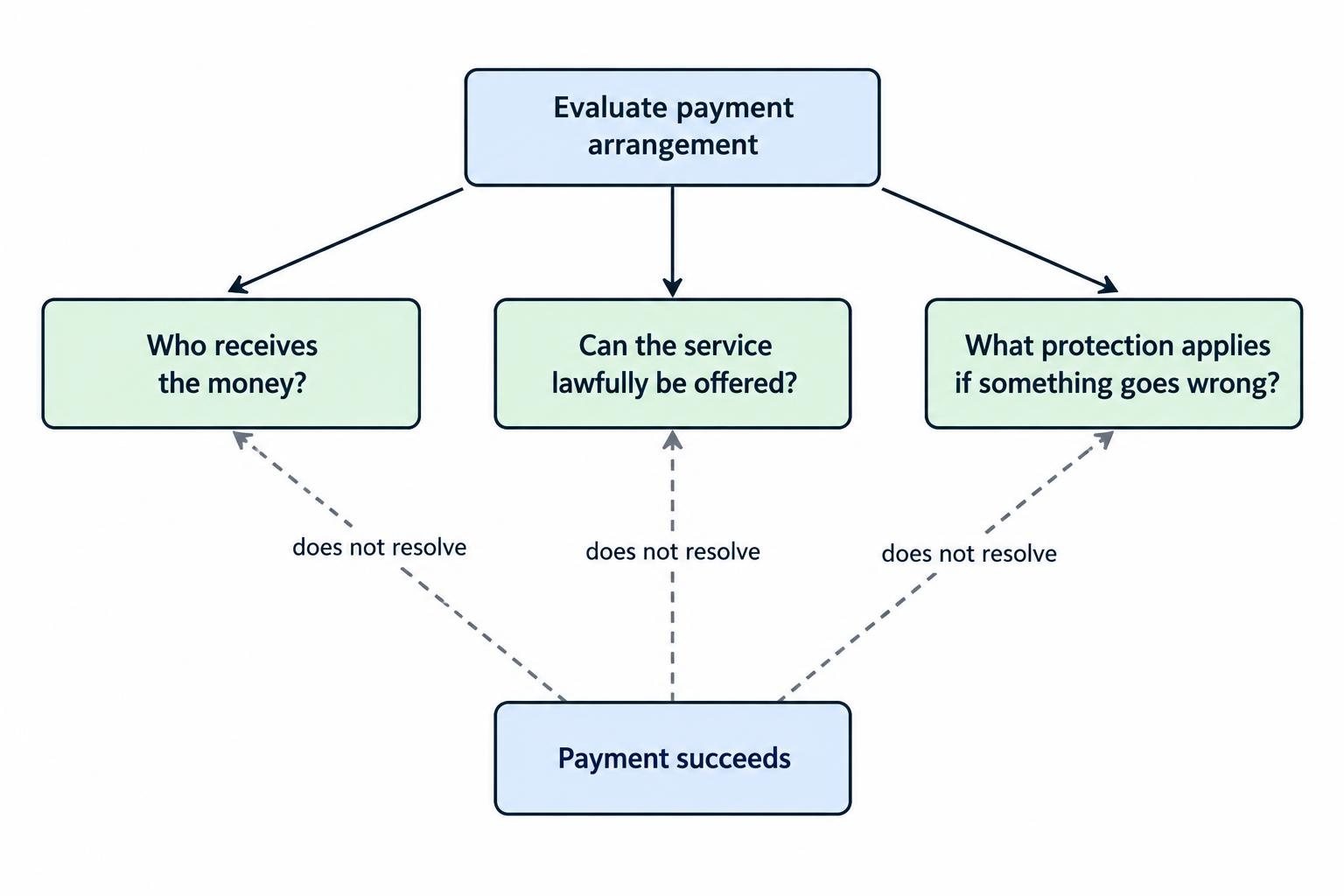 A payment is evaluated through three independent questions: who receives the money, whether the service may lawfully be offered, and what protection applies if a problem occurs. A successful transaction answers only that the payment went through.