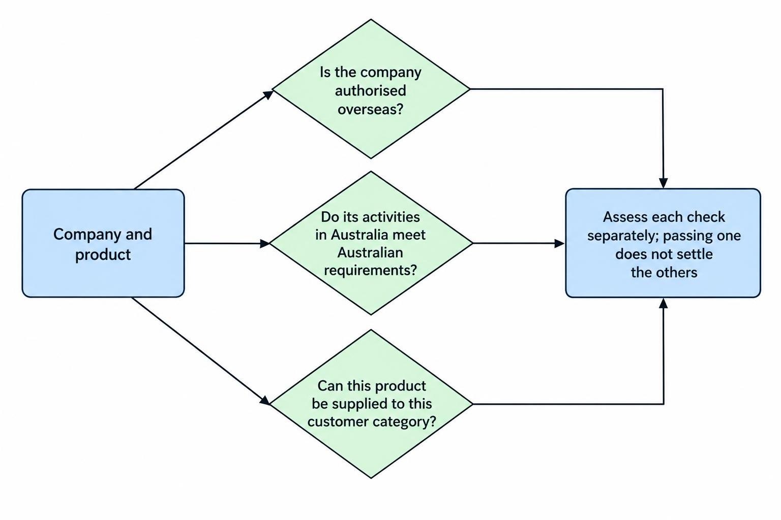 A three-part flow separating overseas authorisation, compliance of Australian activities, and permission to supply a product to a customer category.