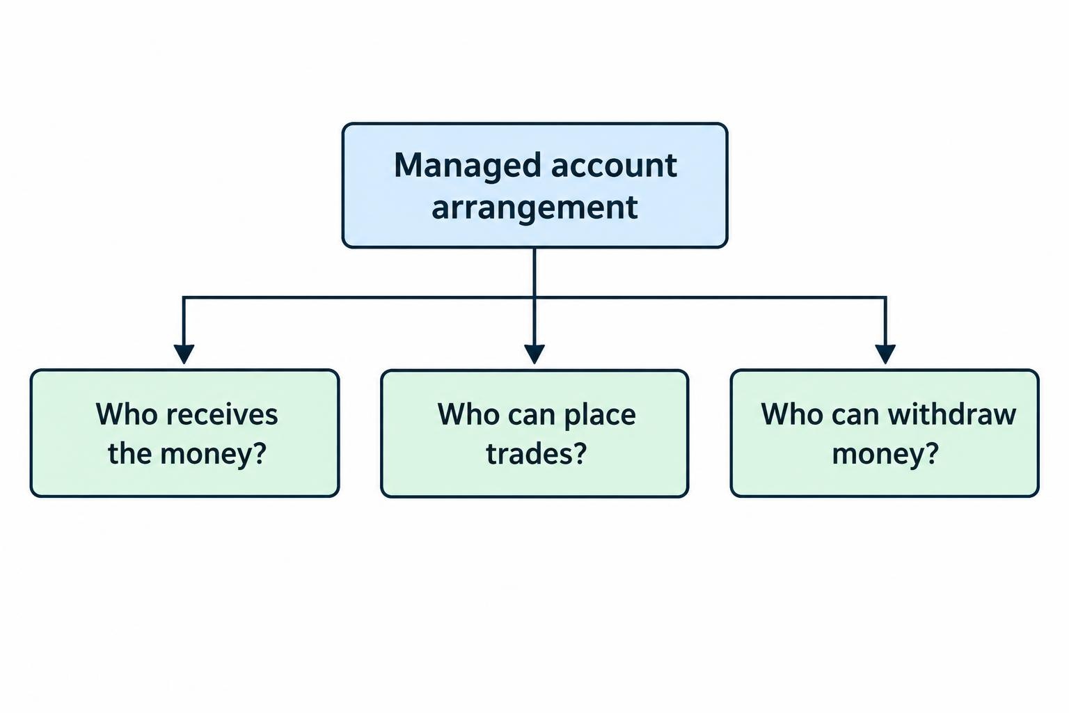 A relationship diagram separates who receives the money, who can place trades, and who can withdraw funds, showing these as distinct questions rather than one combined permission.
