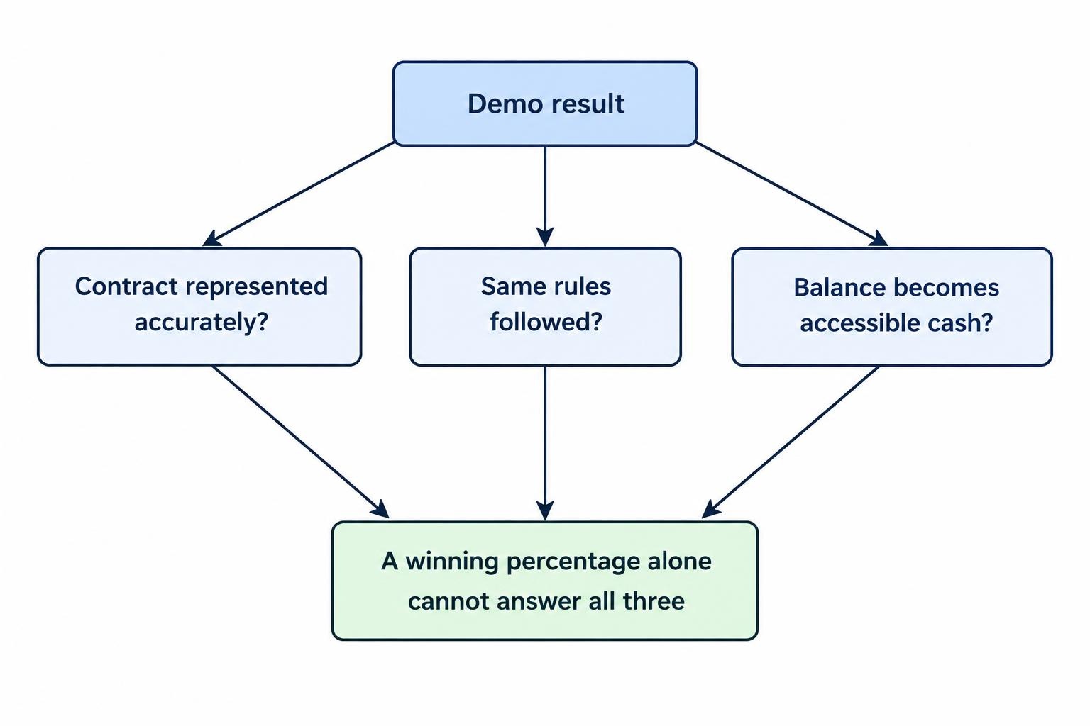 A demo result branches into three independent questions: whether the contract is represented accurately, whether the participant follows the same rules, and whether a displayed balance becomes accessible cash. The diagram indicates that a winning percentage alone cannot answer all three.