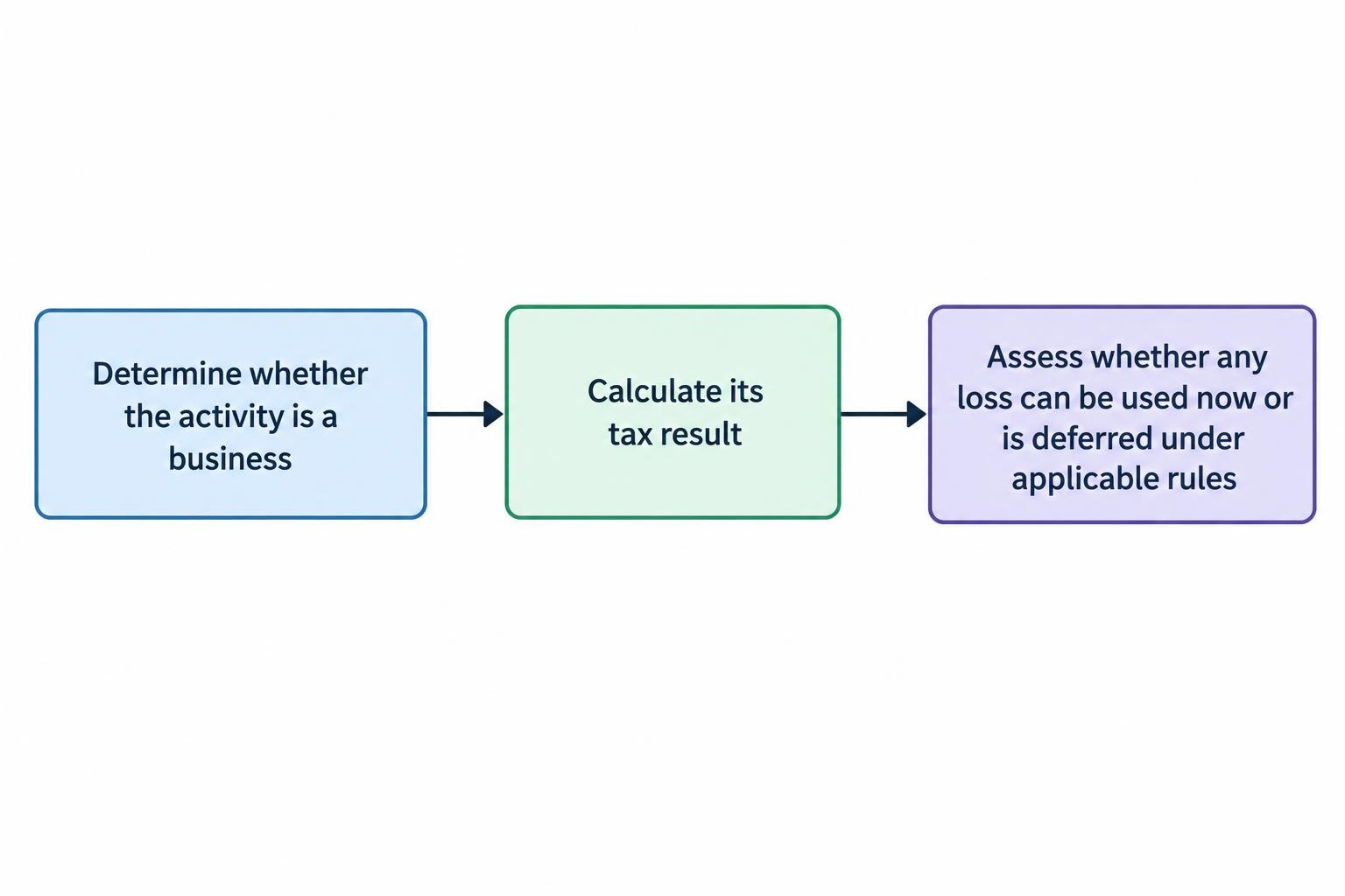 A three-step flow shows determining business status, calculating the activity’s tax result, then assessing whether a loss can be used immediately or must be deferred under applicable rules.