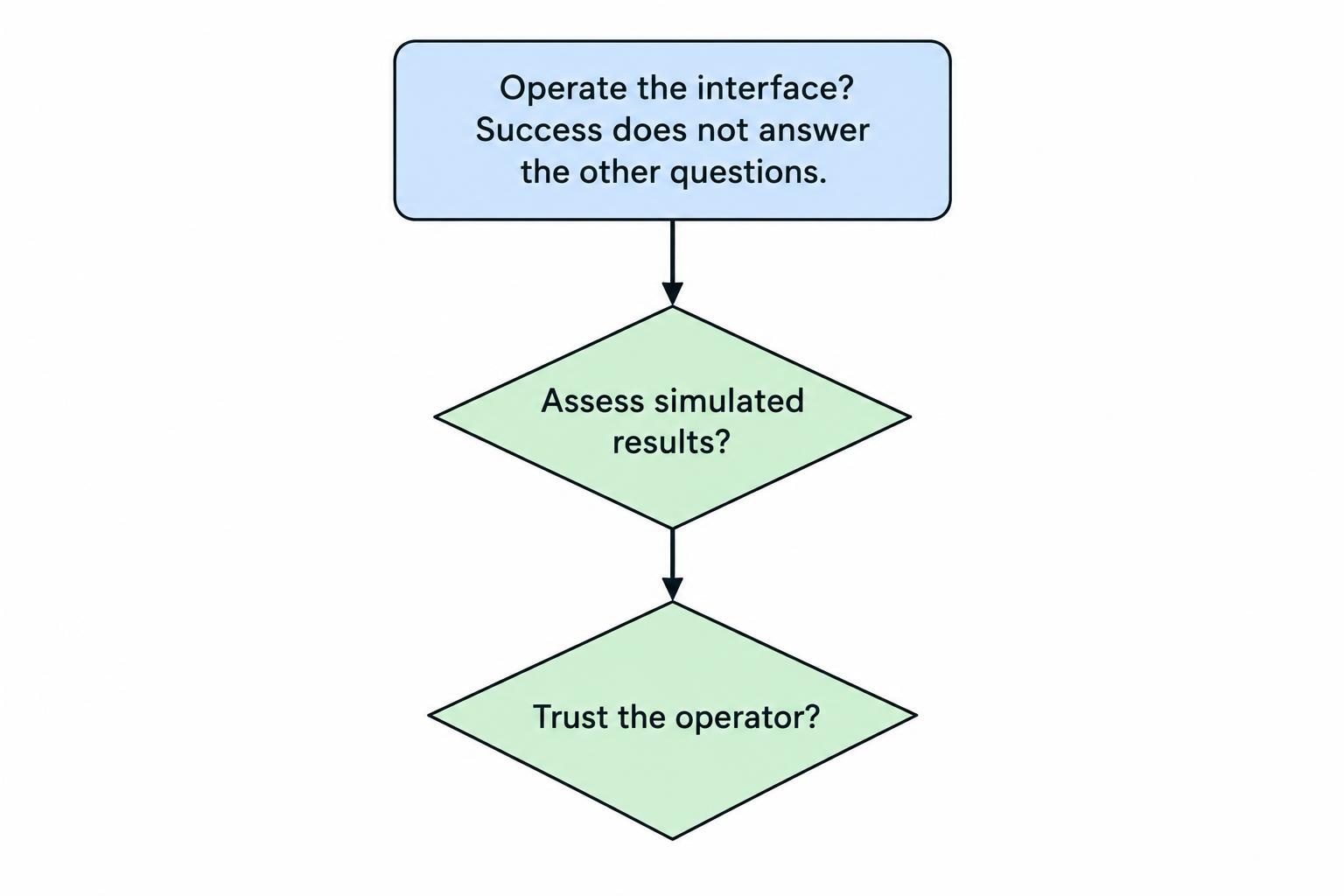 A flow diagram separates operating the interface, assessing simulated results, and trusting the operator as distinct questions; success at one does not establish the others.