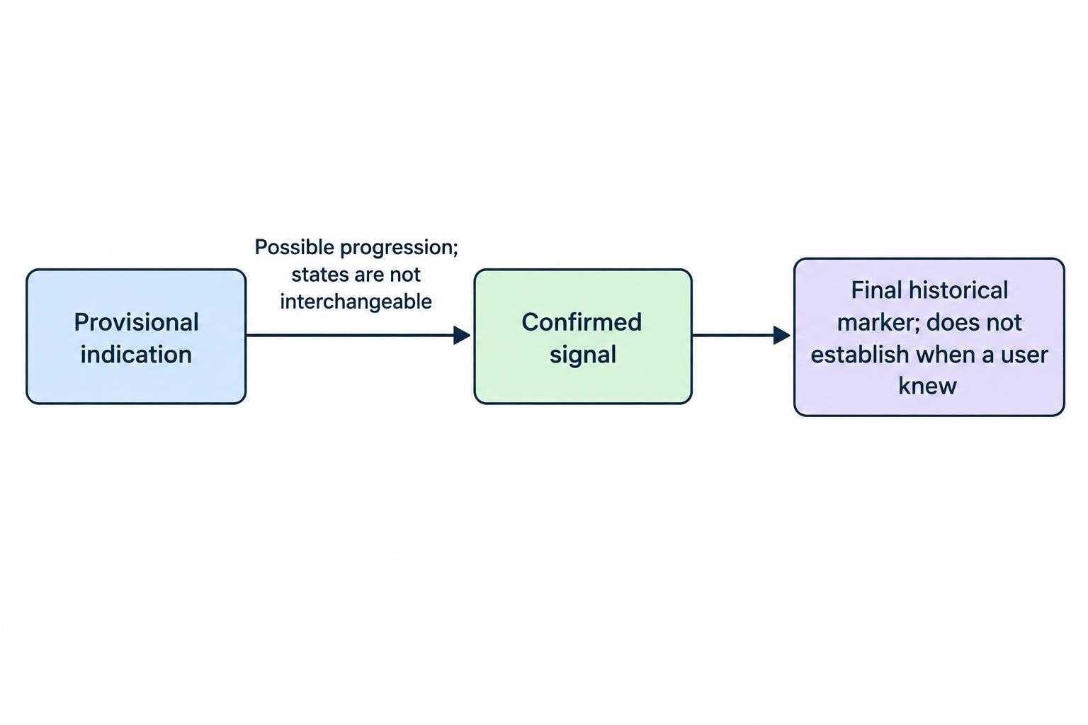 A flow diagram distinguishes a provisional indication, a confirmed signal, and the final historical marker, showing that the marker may not represent when the user first knew about the signal.