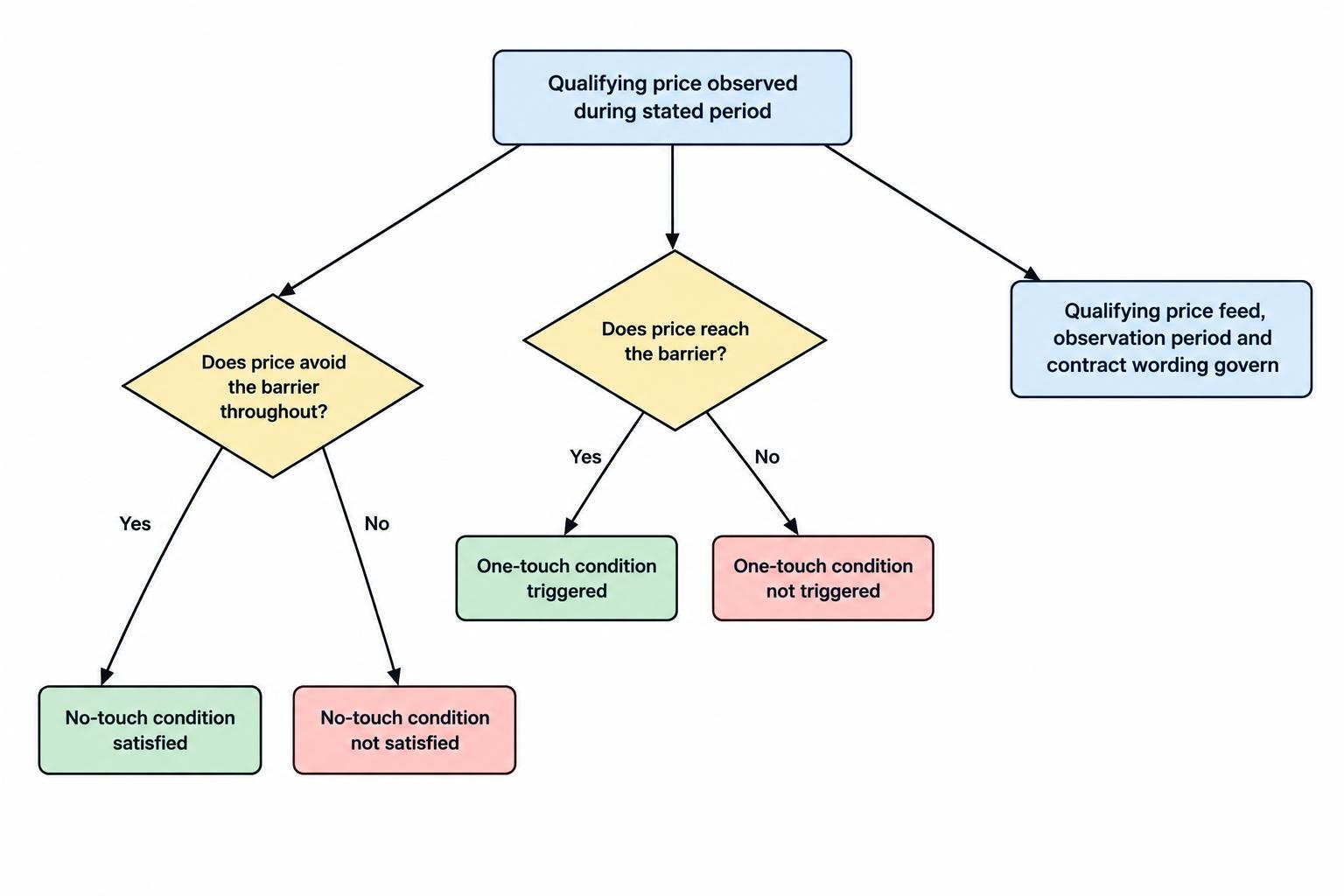 Two parallel price-path diagrams relative to a barrier: a path that reaches the barrier triggers a one-touch condition, while a path that avoids the barrier satisfies a no-touch condition, subject to the contract’s observation rules.