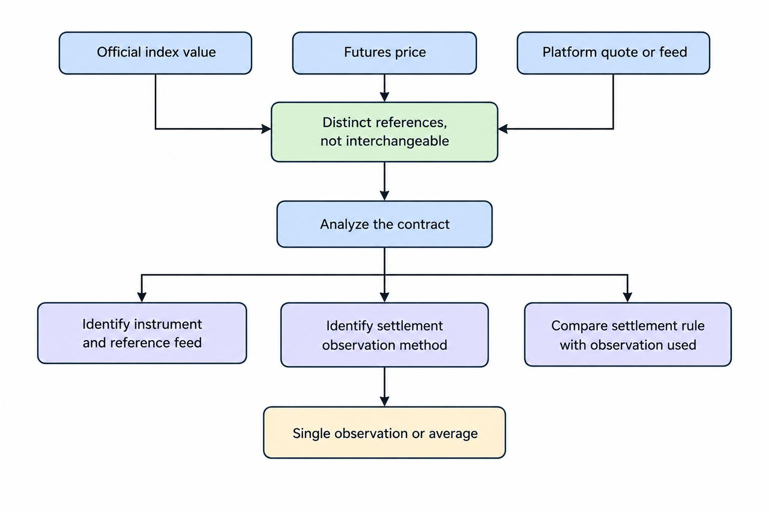Relationship diagram separating an official cash index value, a futures price, and a platform quote, then directing the reader to compare the contract’s stated settlement rule with the observation actually used.