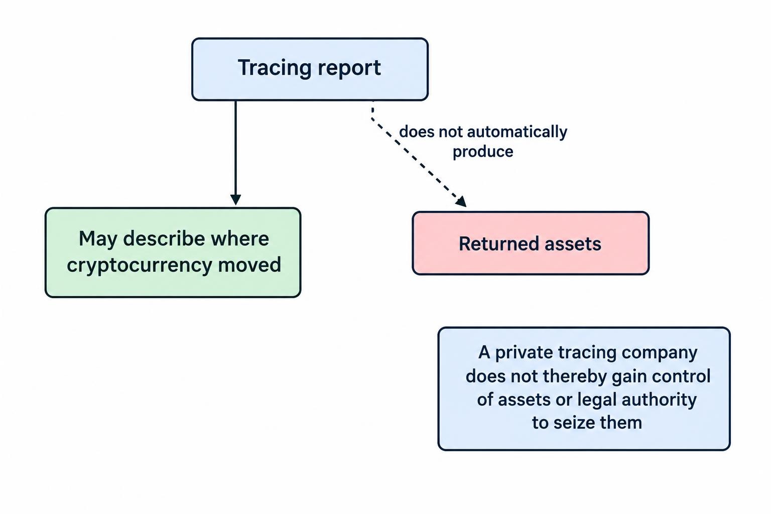 A simple comparison shows that a tracing report may describe where cryptocurrency moved, while returning assets requires a separate party or process with authority or control to act.