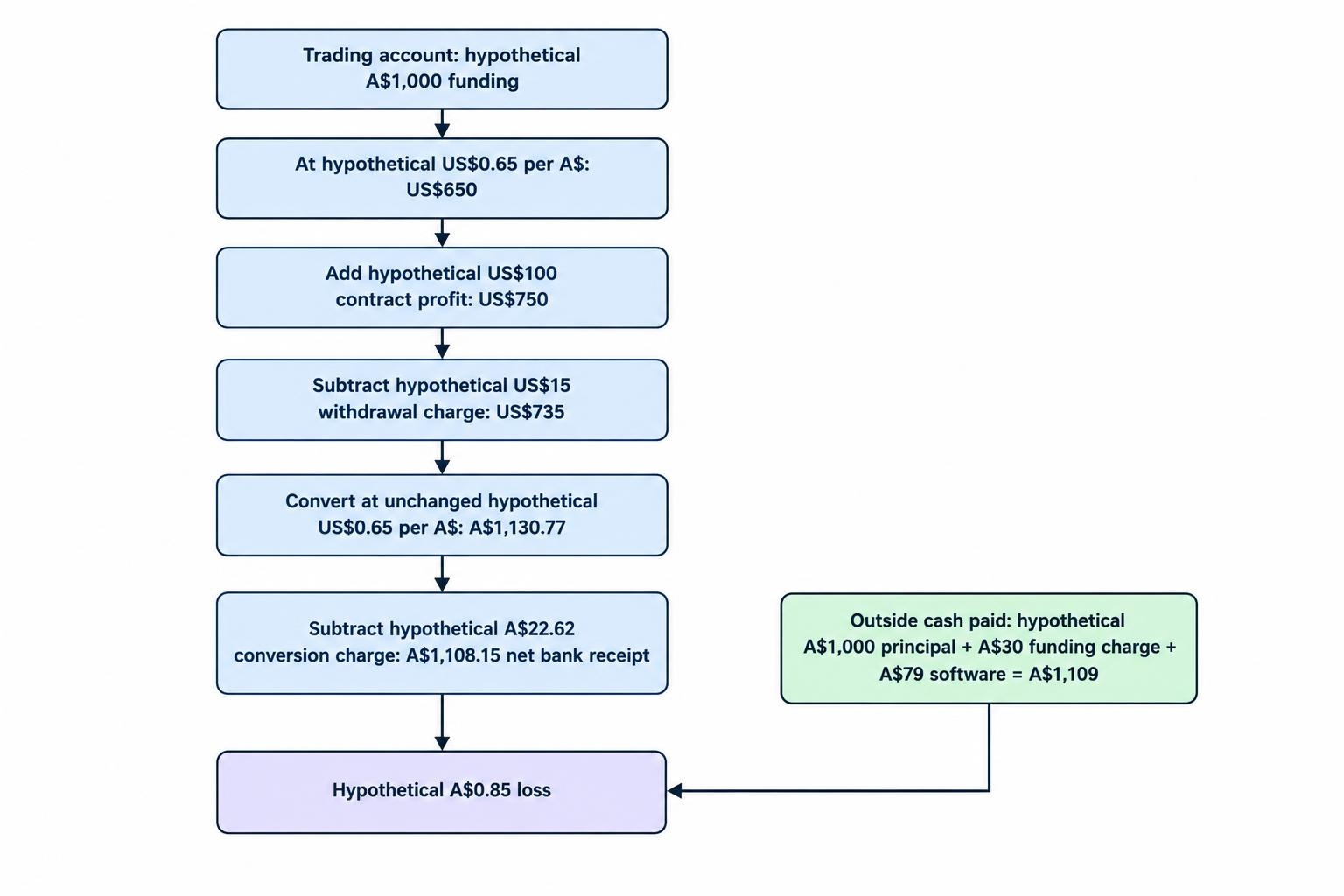 A flow diagram follows A$1,000 converted to US$650, a US$100 contract profit and US$15 withdrawal charge, then conversion to A$1,108.15 net receipt; separate funding and subscription costs lead to a final A$0.85 loss.