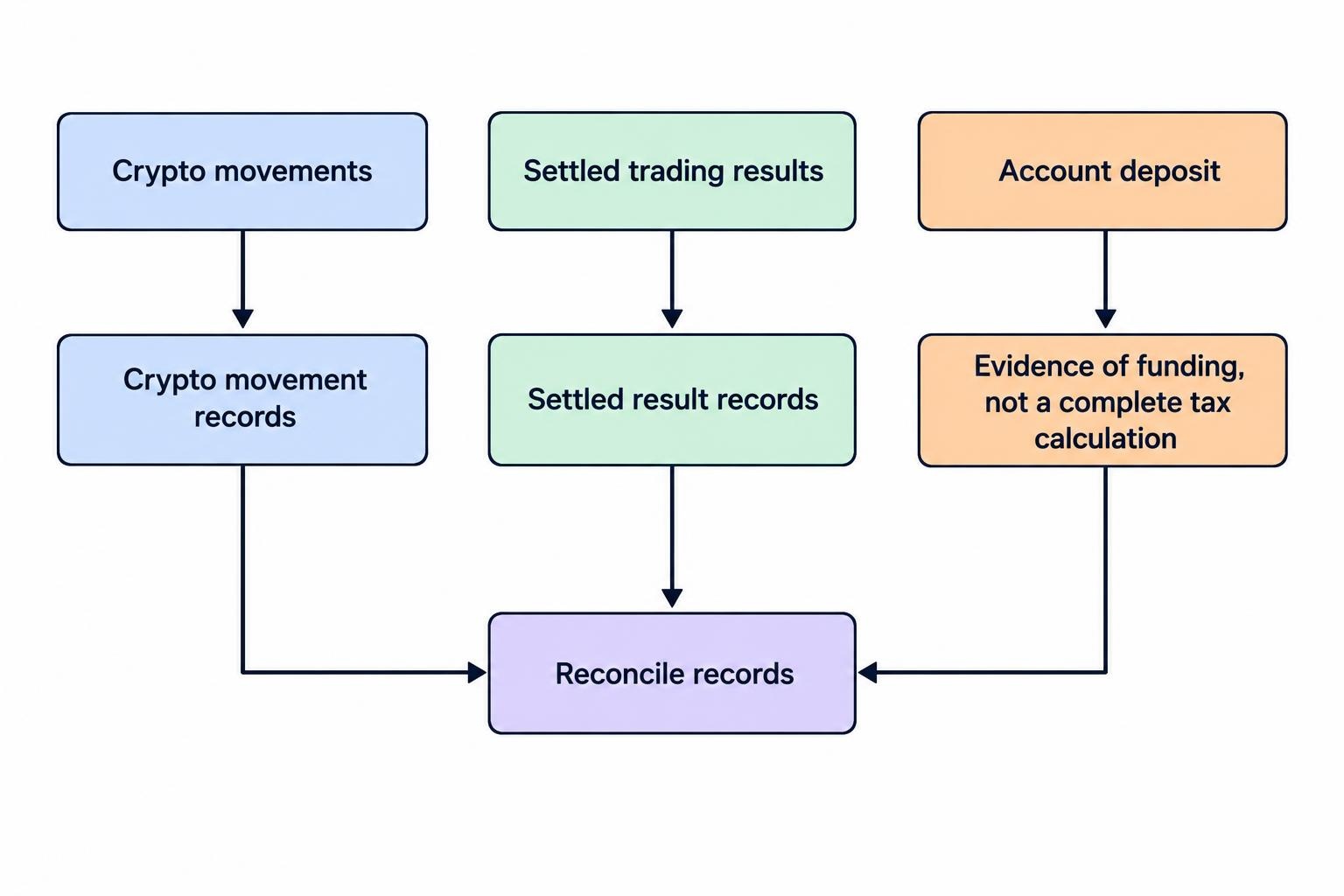 A flow diagram shows crypto movements and settled trading results recorded in separate calculations, then brought together in a reconciliation.
