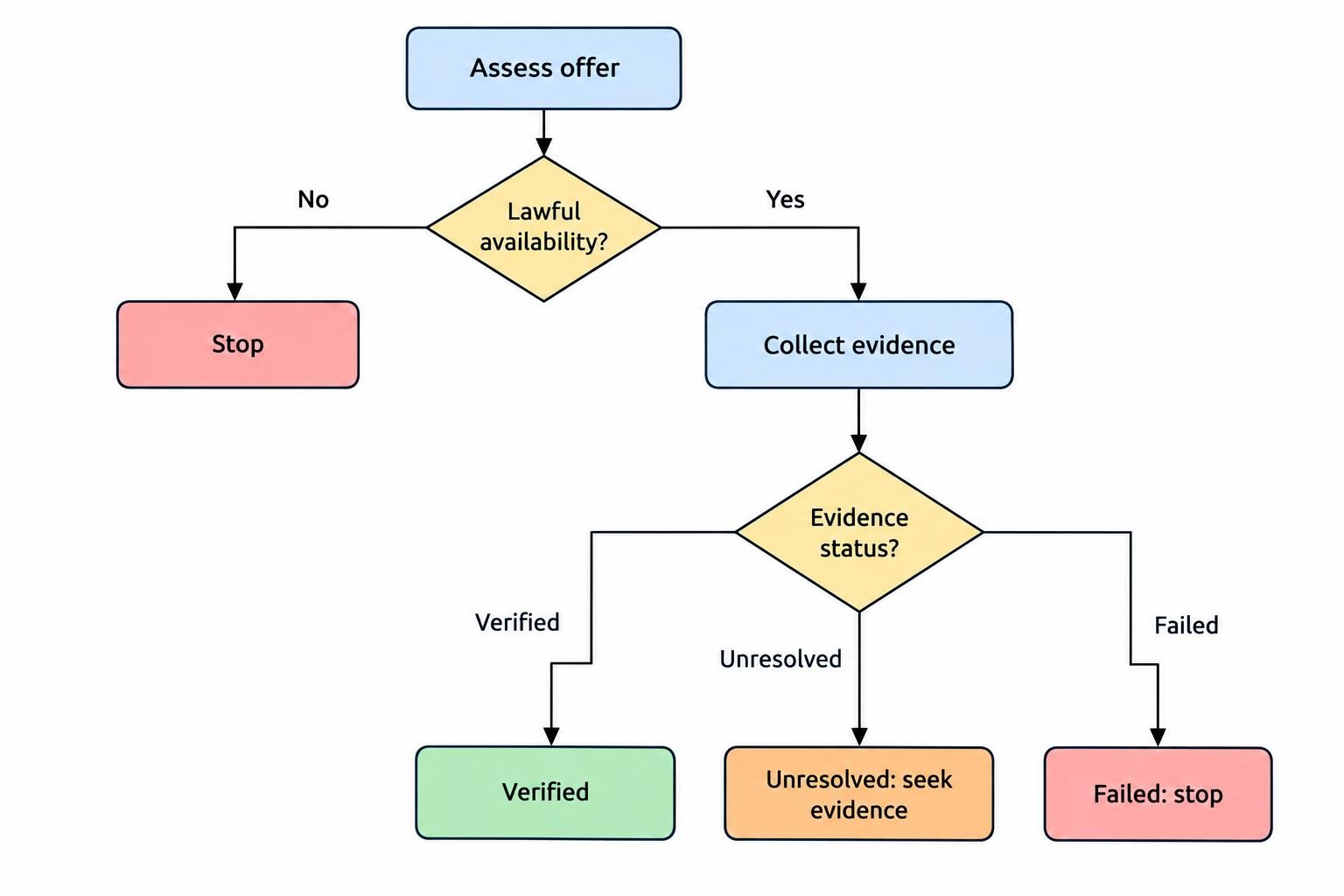 A flow diagram starts with a broker claim, checks lawful availability first, and then shows evidence checks as verified, unresolved, or failed. A failed legal check leads to stop; missing evidence remains unresolved.
