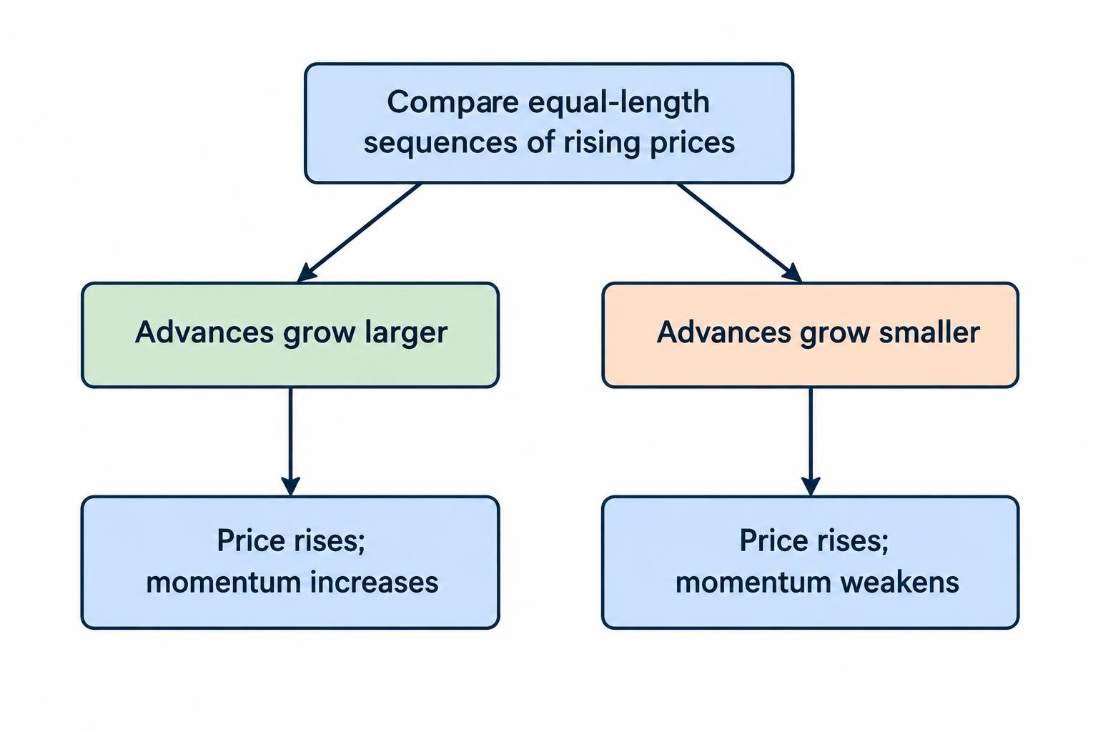 A comparison of two rising price sequences: one with progressively larger advances and one with progressively smaller advances, showing that both rise but only the first has increasing momentum.